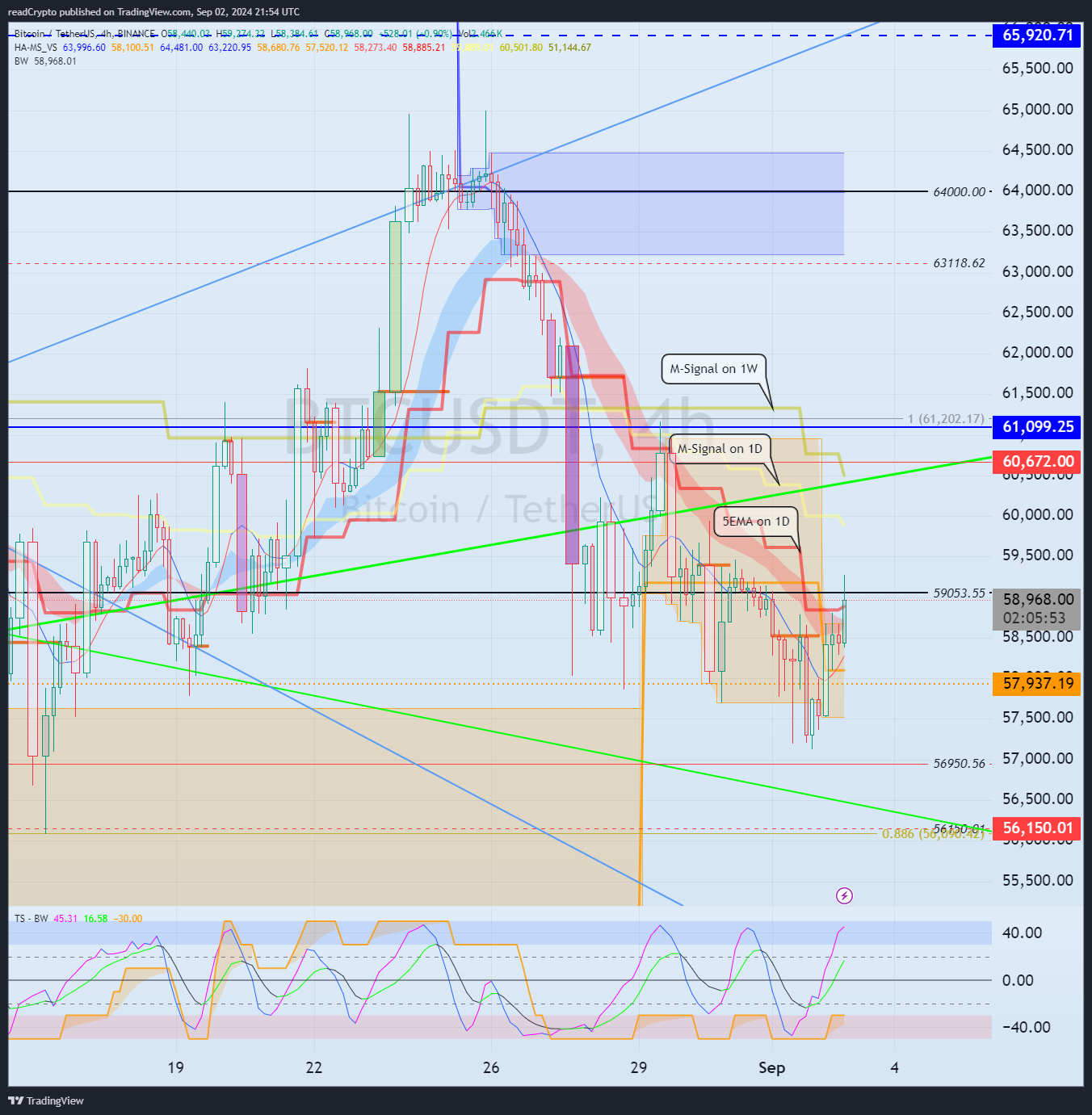 BINANCE:BTCUSDT Chart Image by readCrypto