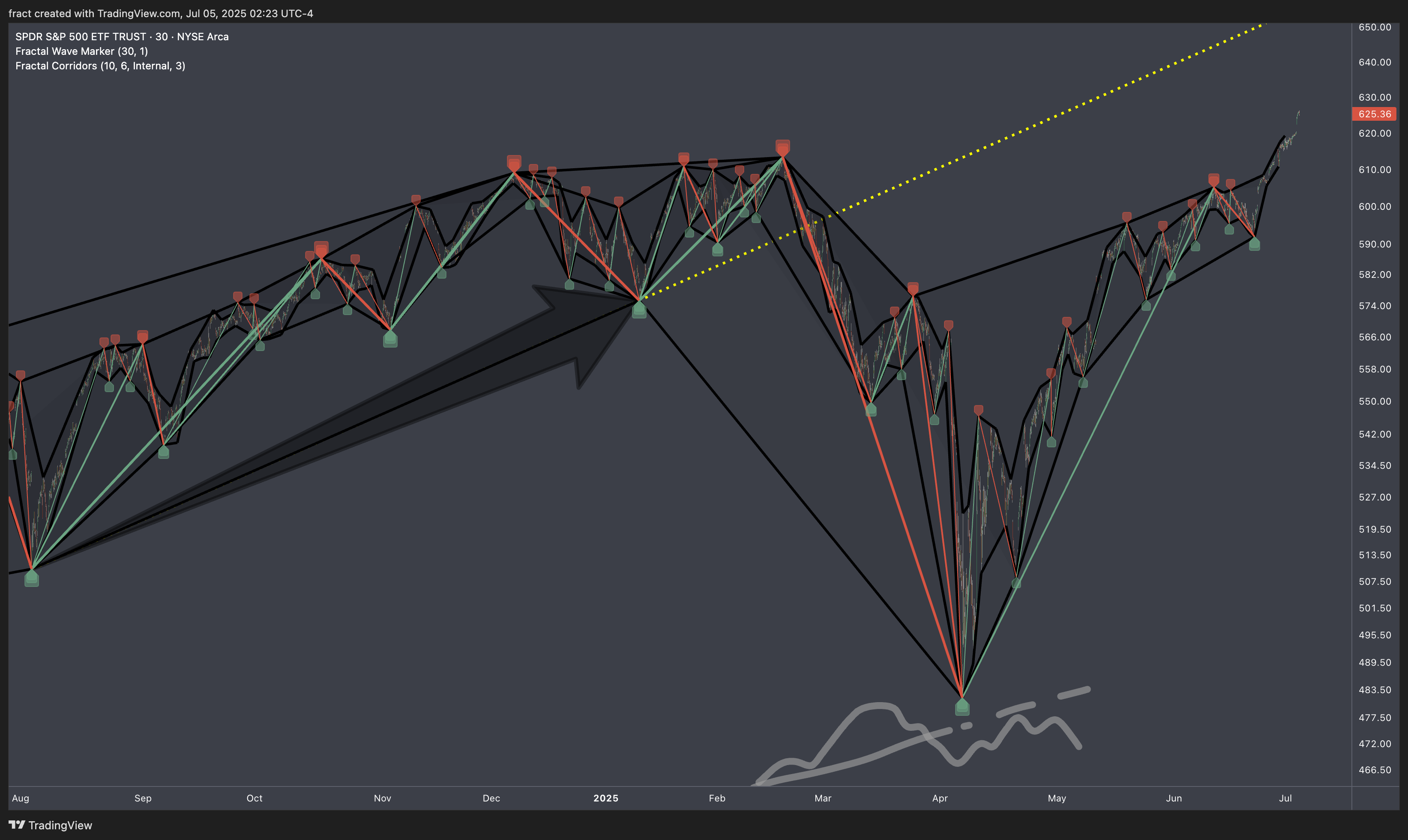 BATS:SPY Chart Image by fract