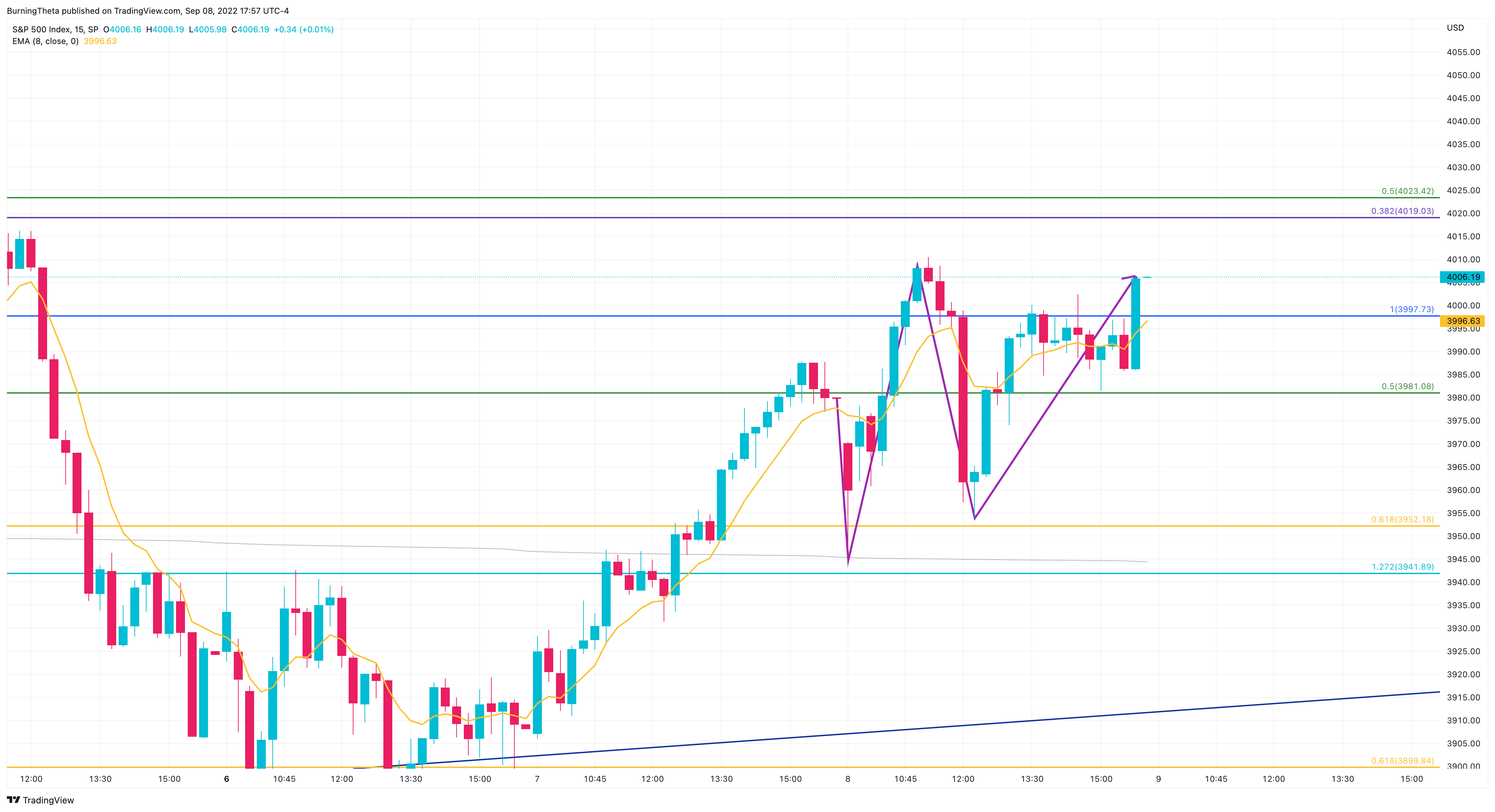 SP:SPX Chart Image by SquishTrade