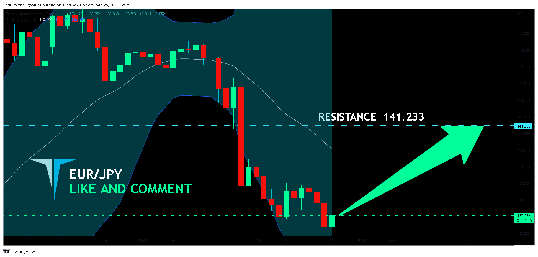 FX:EURJPY Chart Image by EliteTradingSignals