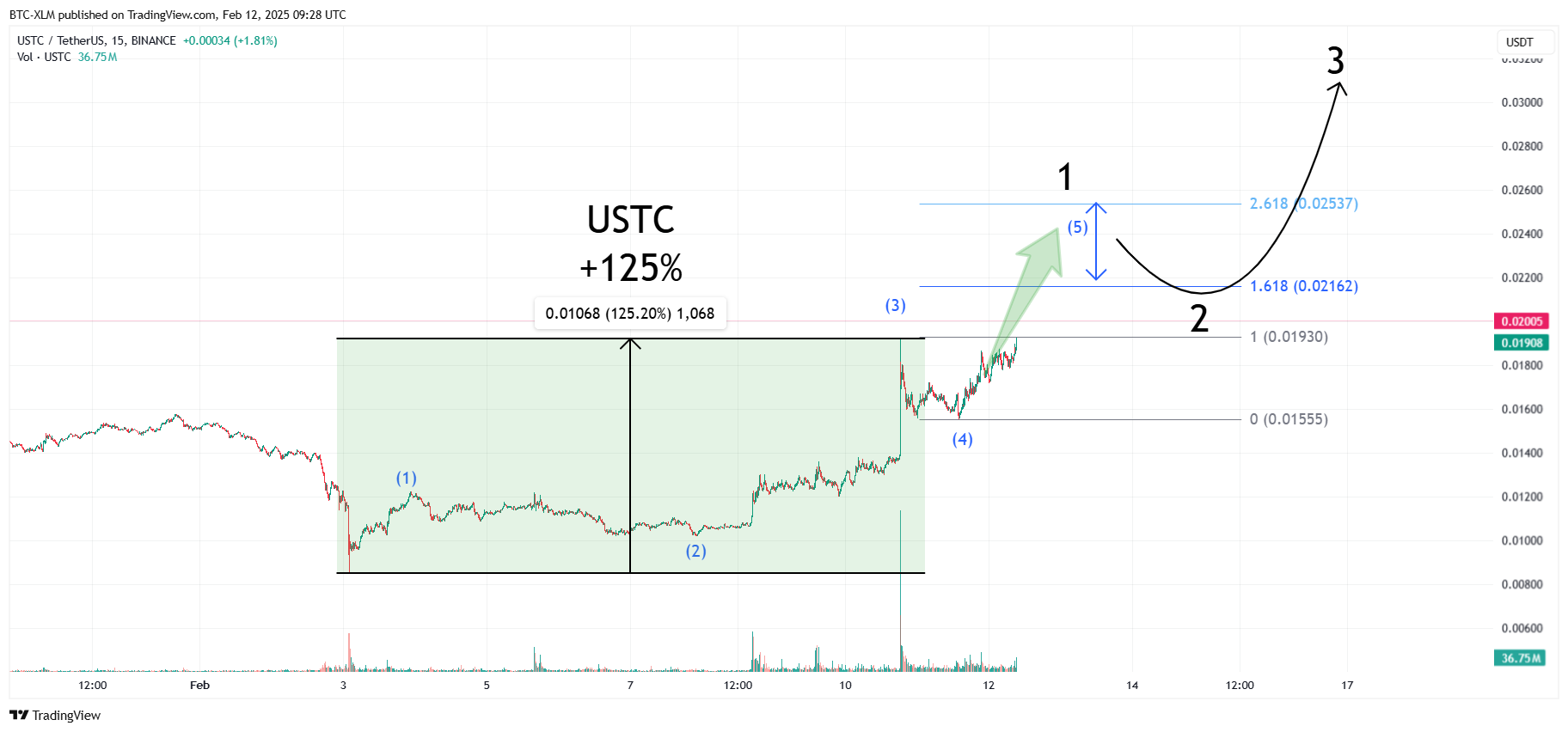 BINANCE:USTCUSDT Chart Image by BTC-XLM