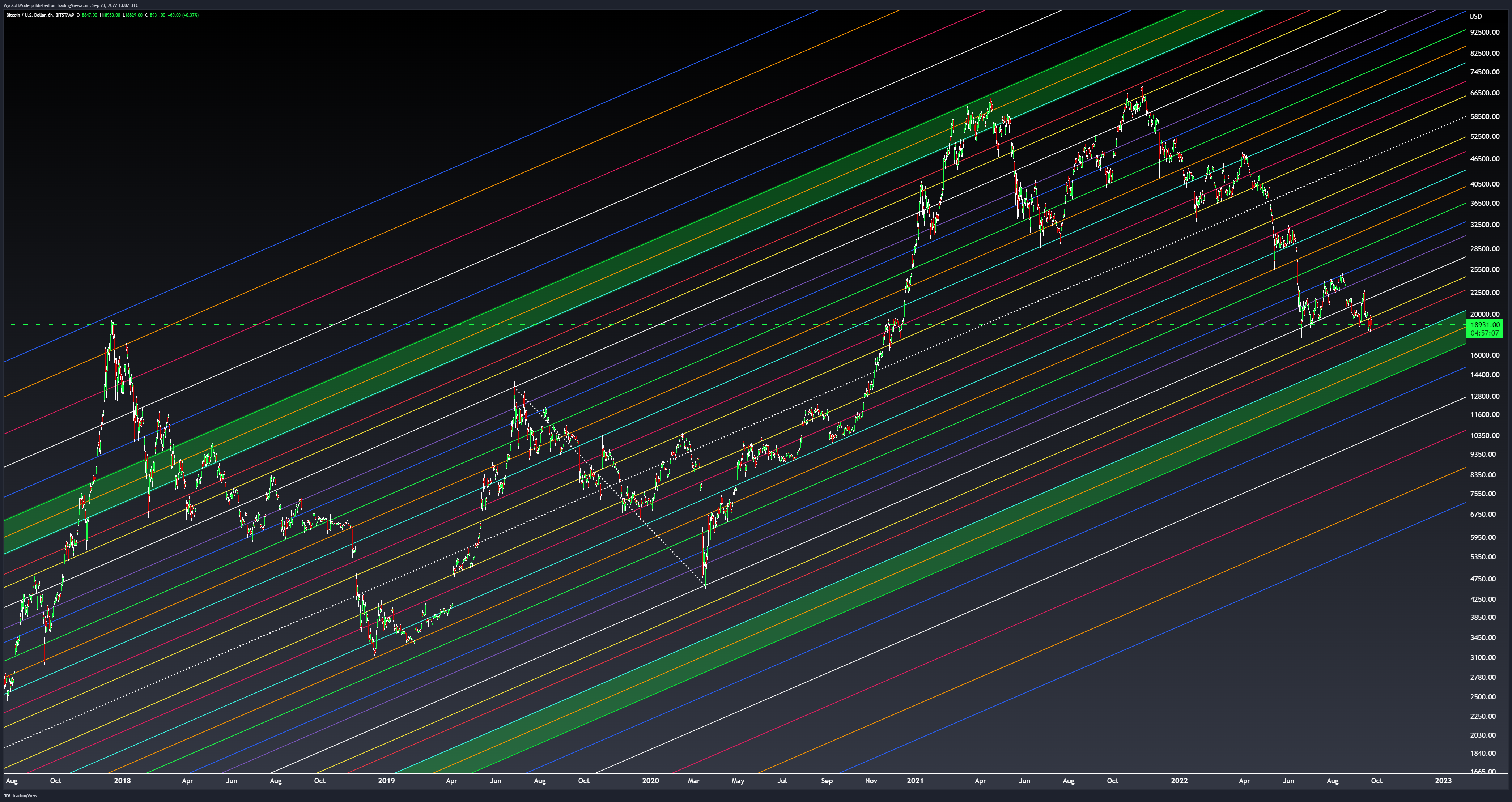 BITSTAMP:BTCUSD Chart Image by WyckoffMode