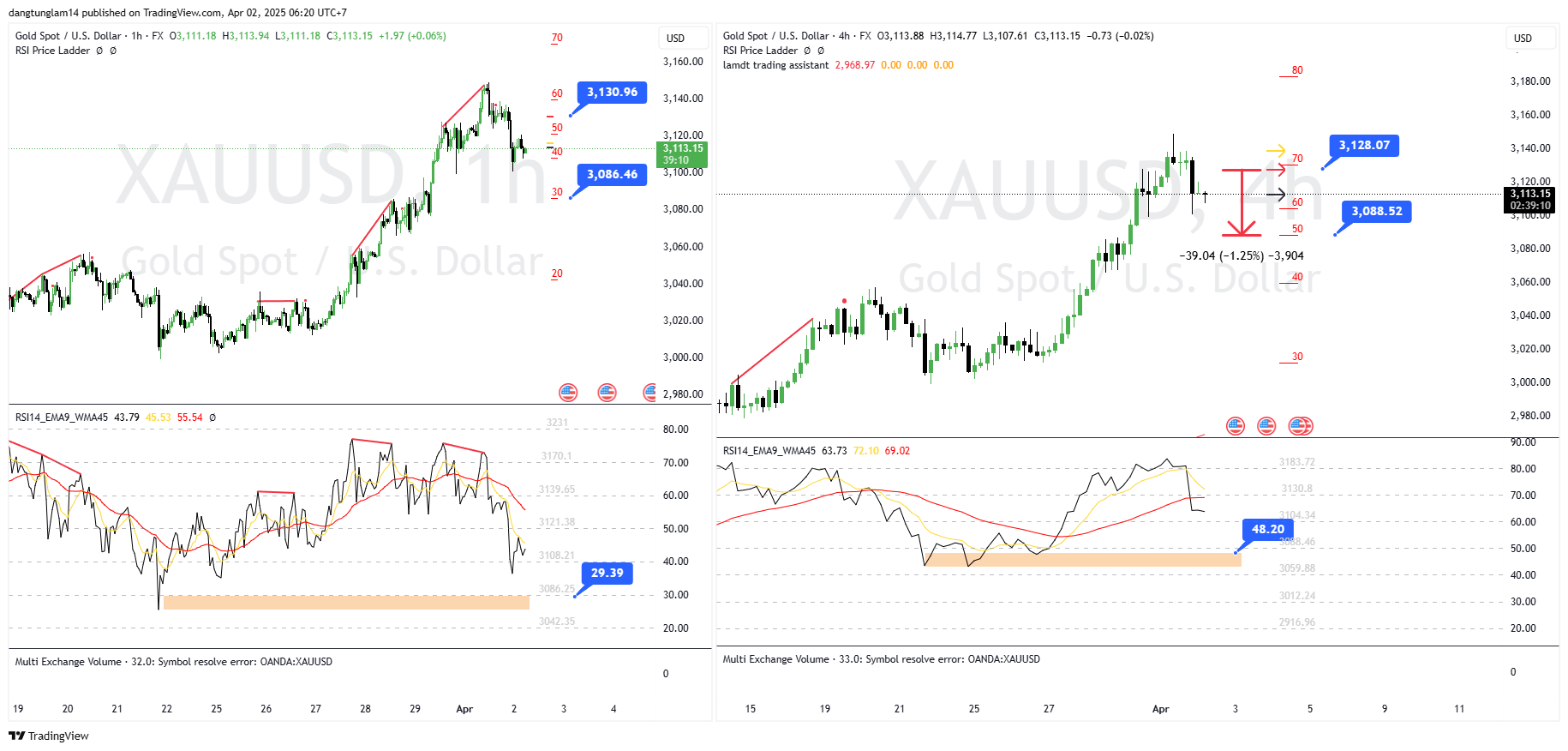 FX:XAUUSD Chart Image by dangtunglam14