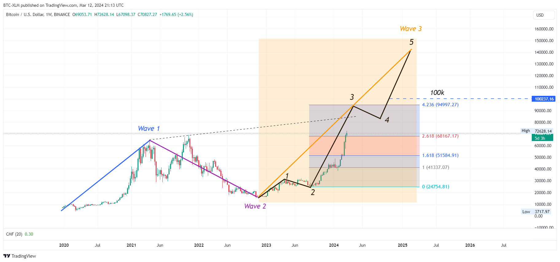 BINANCE:BTCUSD Chart Image by BTC-XLM
