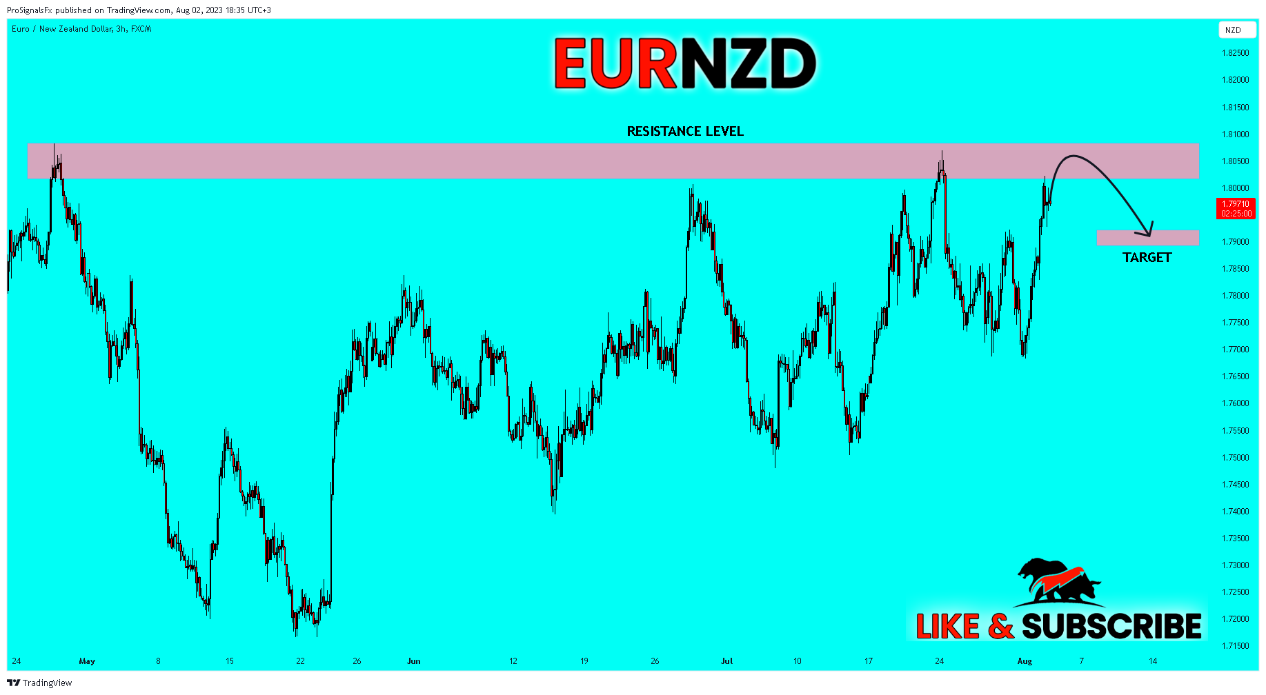 FX:EURNZD Chart Image by ProSignalsFx