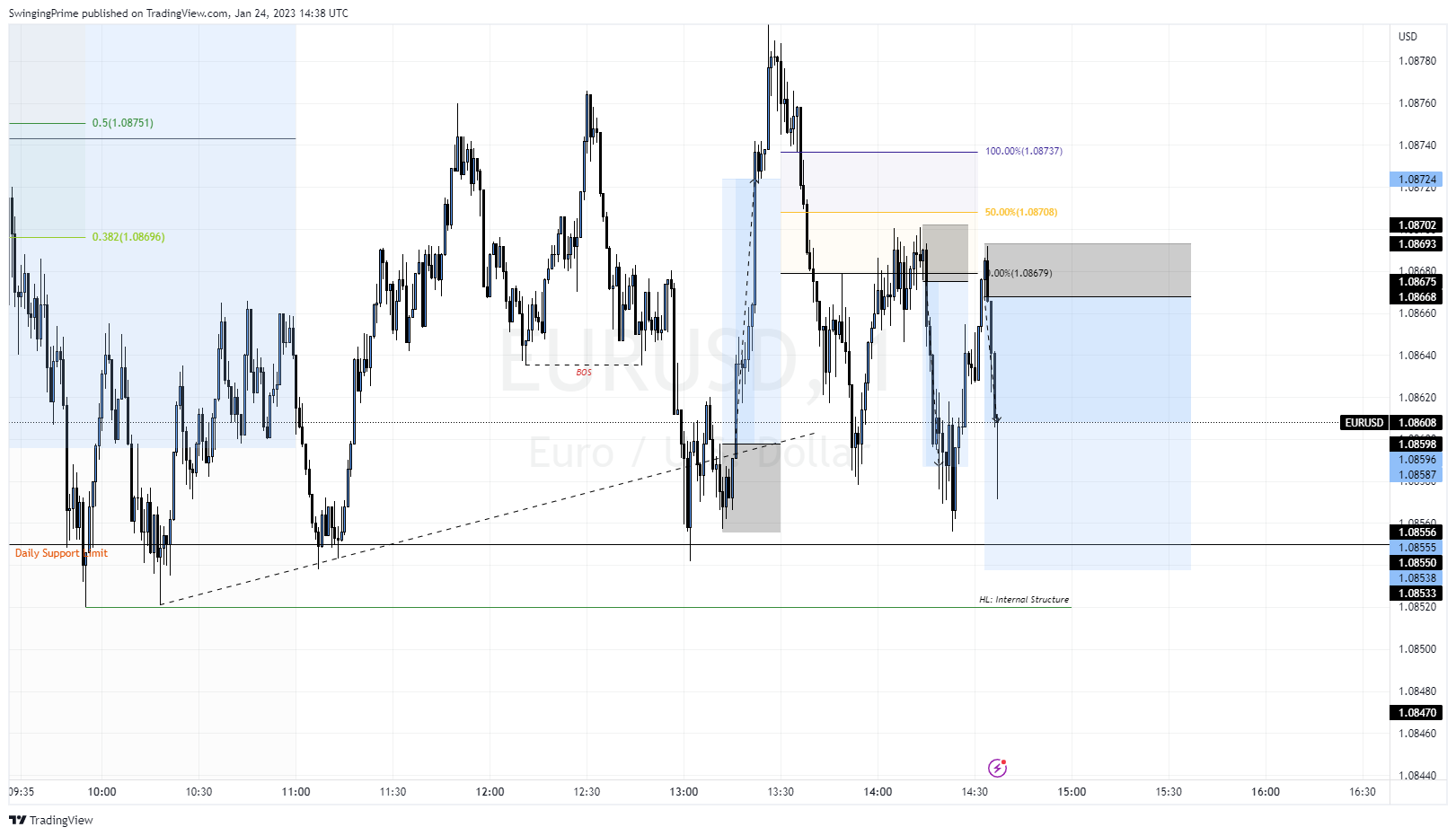 OANDA:EURUSD Chart Image by SwingingPrime