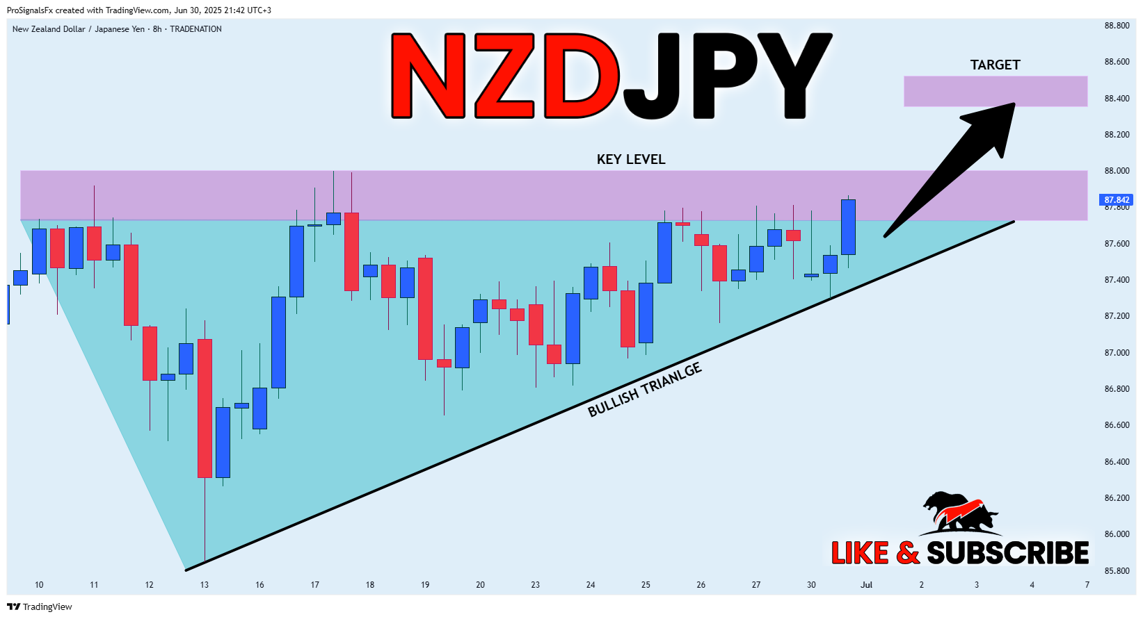 TRADENATION:NZDJPY Chart Image by ProSignalsFx