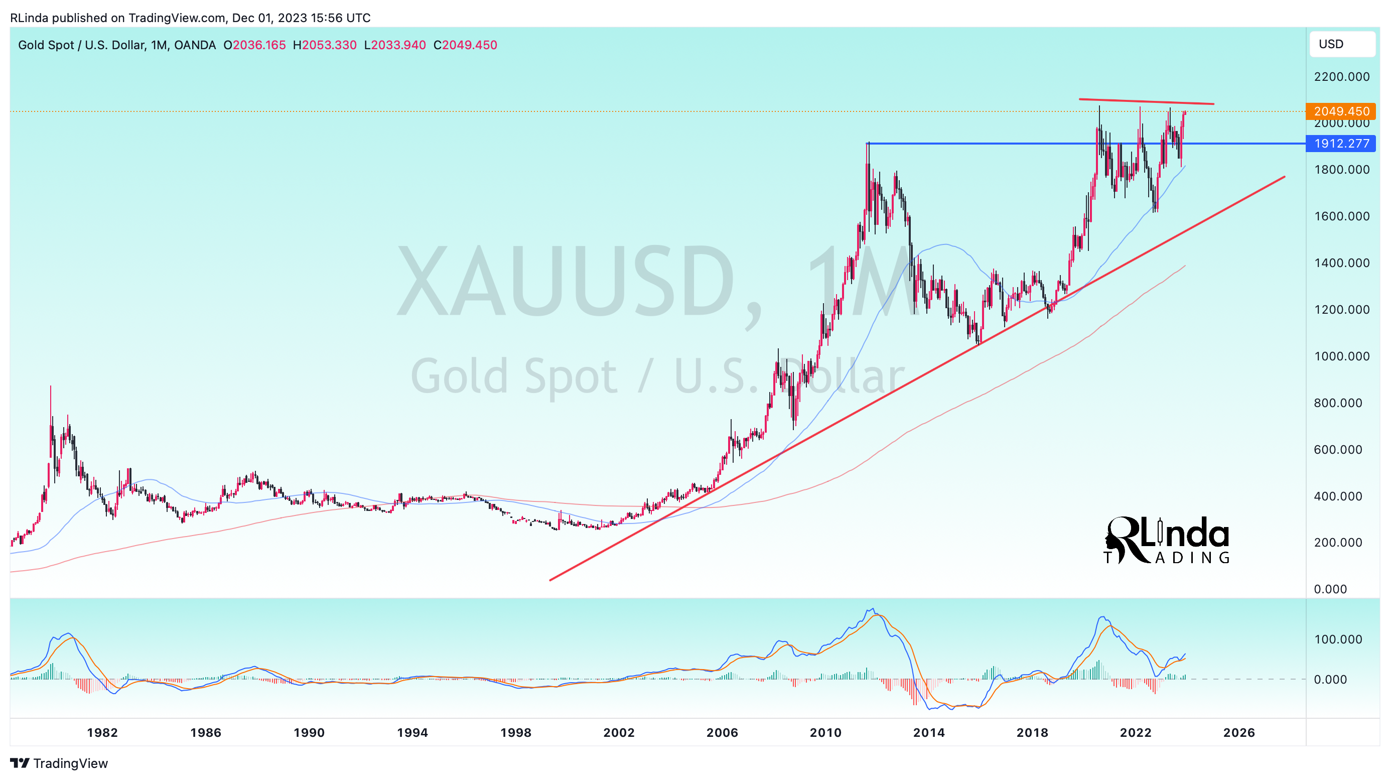 OANDA:XAUUSD Chart Image by RLinda