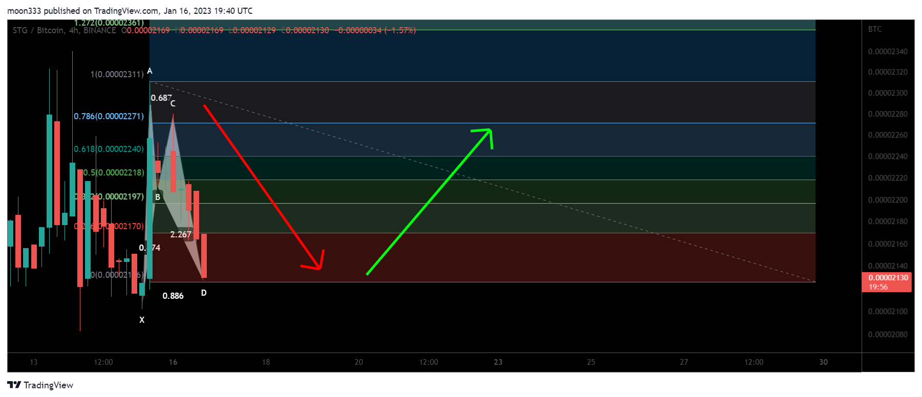 BINANCE:STGBTC Chart Image by moon333