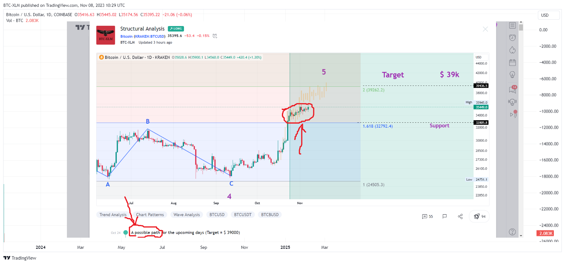 COINBASE:BTCUSD Chart Image by BTC-XLM