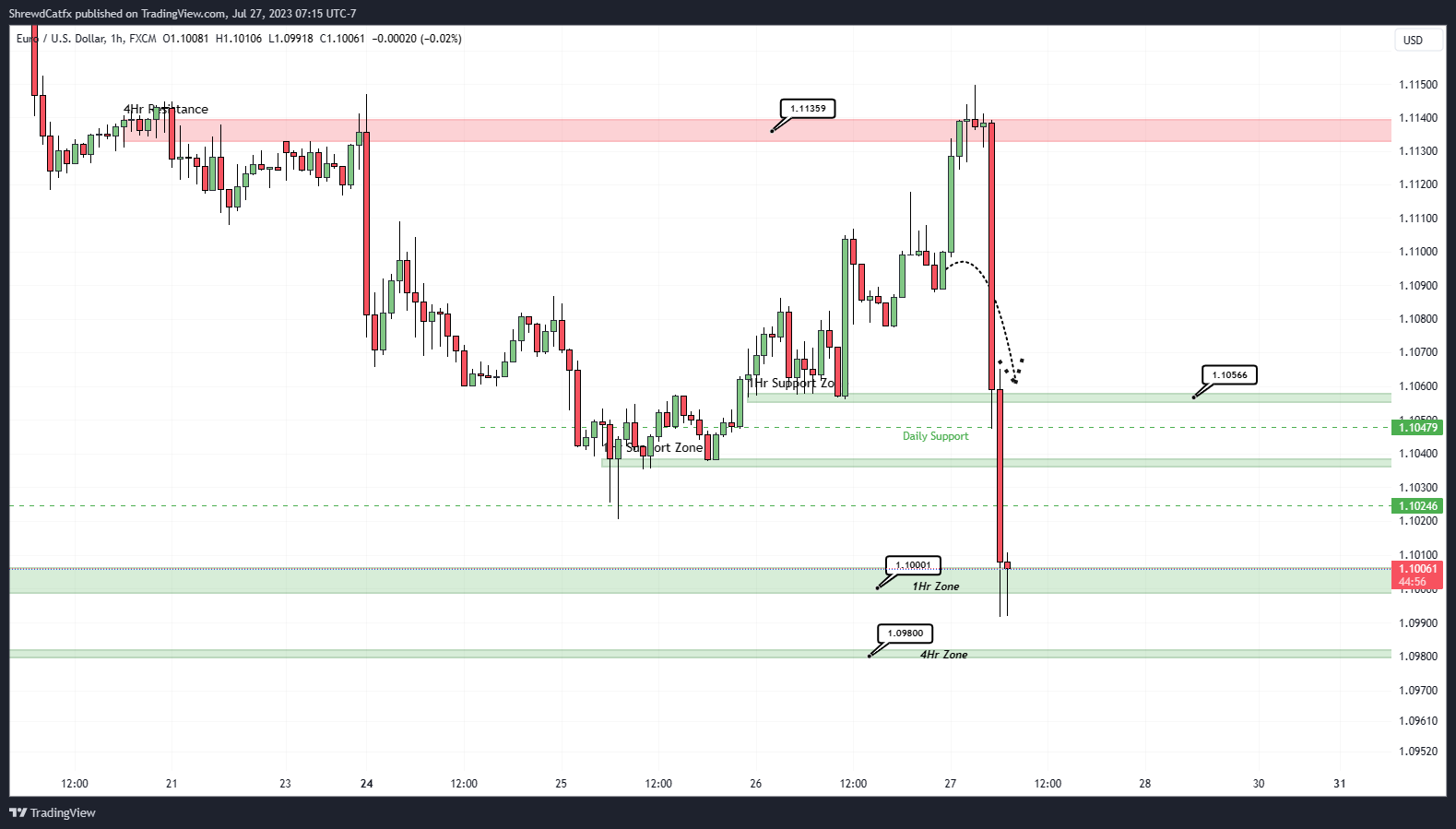 FX:EURUSD Chart Image by ShrewdCatfx