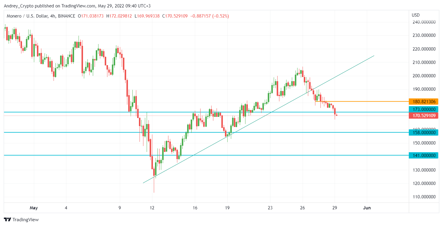 BINANCE:XMRUSD Chart Image by Andrey_Crypto