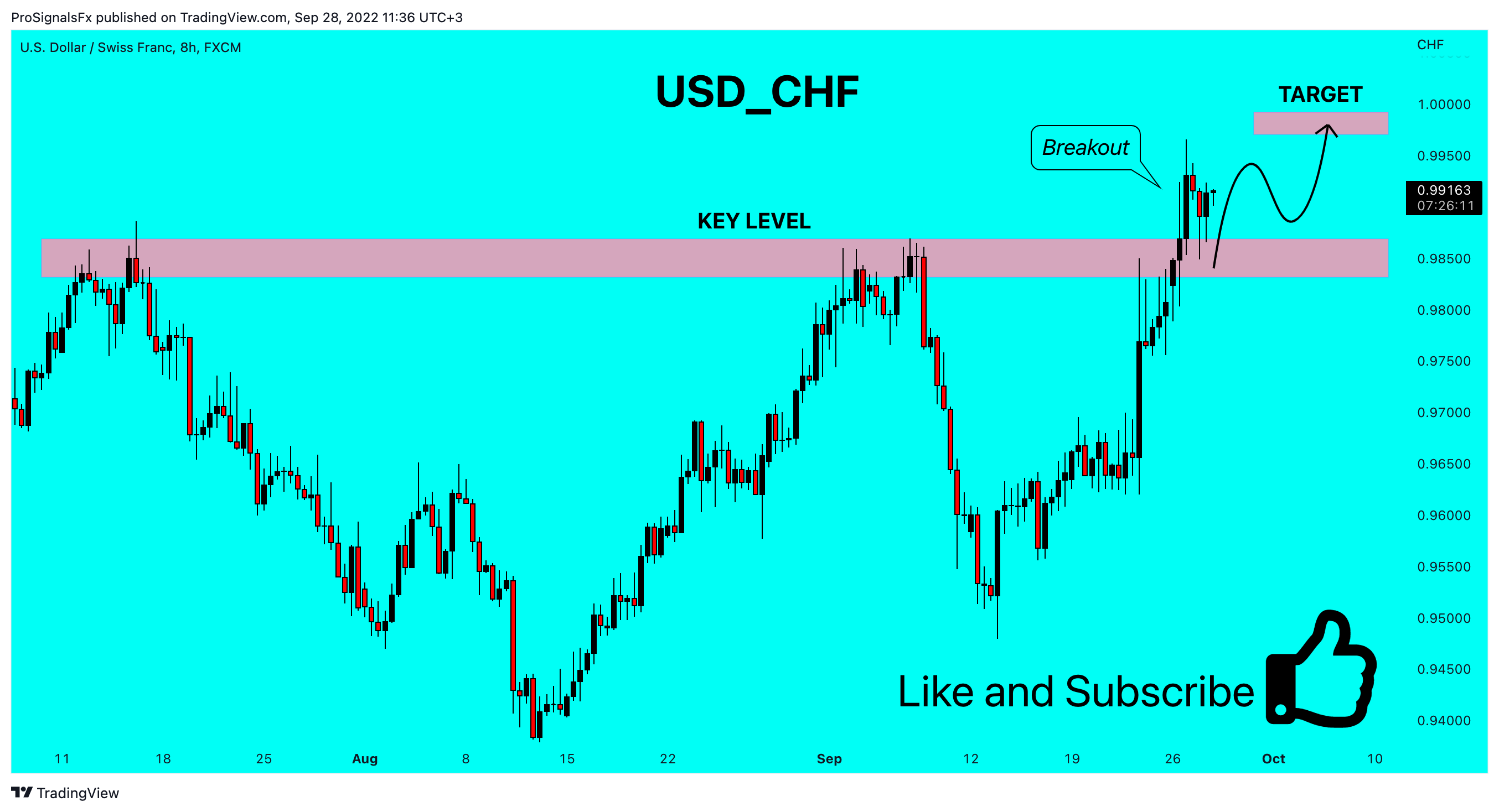 FX:USDCHF Chart Image by ProSignalsFx