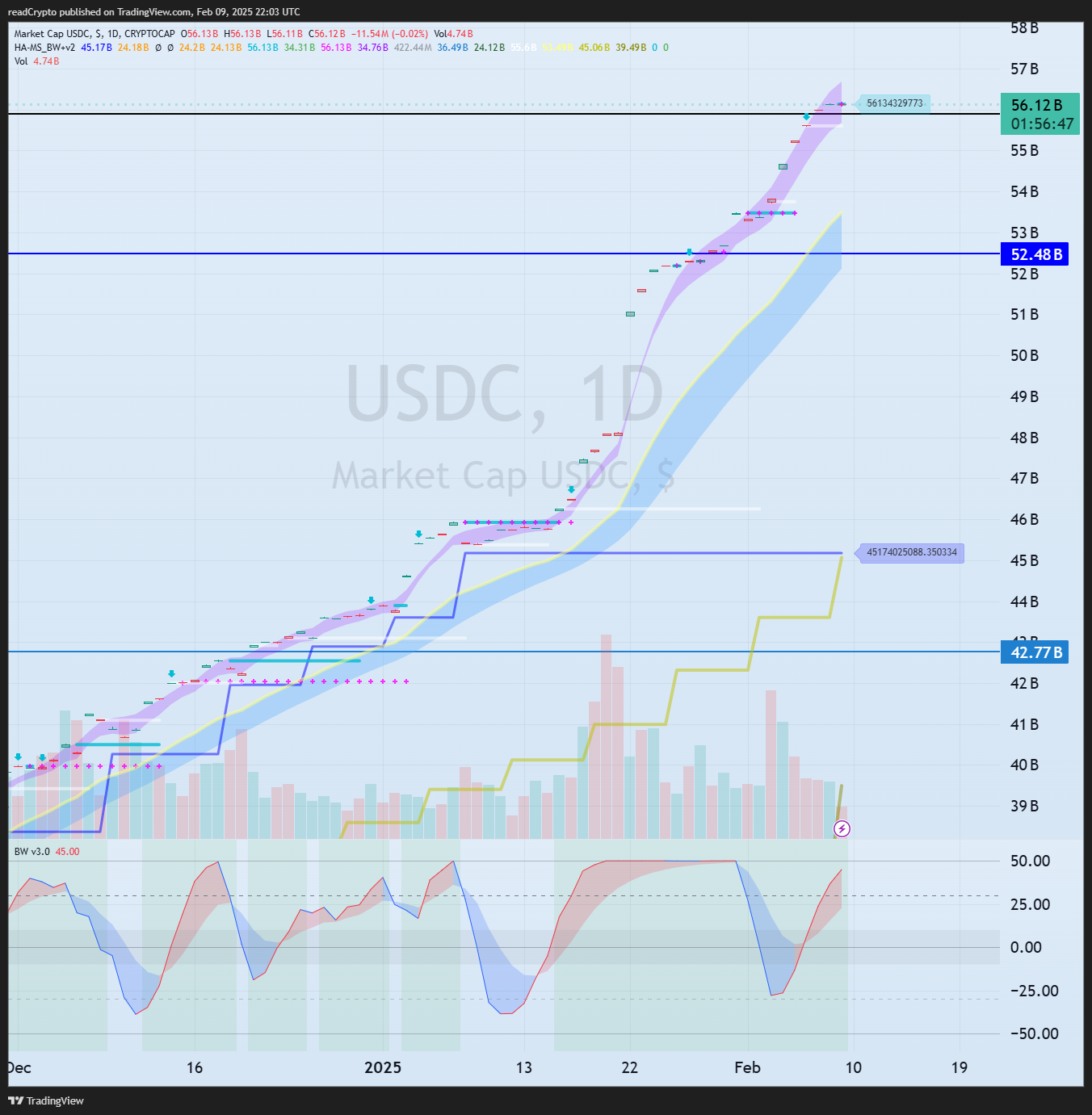 CRYPTOCAP:USDC Chart Image by readCrypto