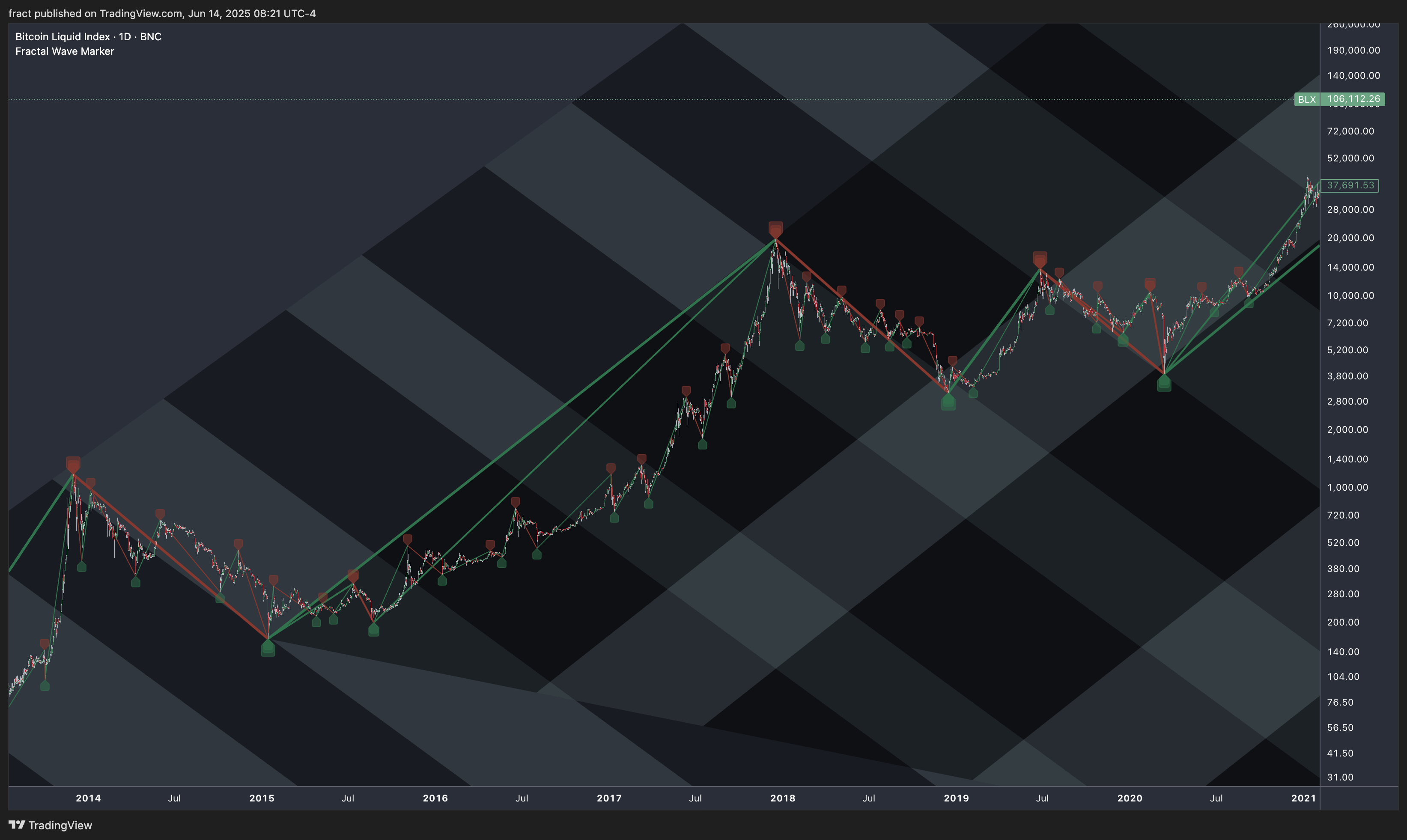 BNC:BLX Chart Image by fract