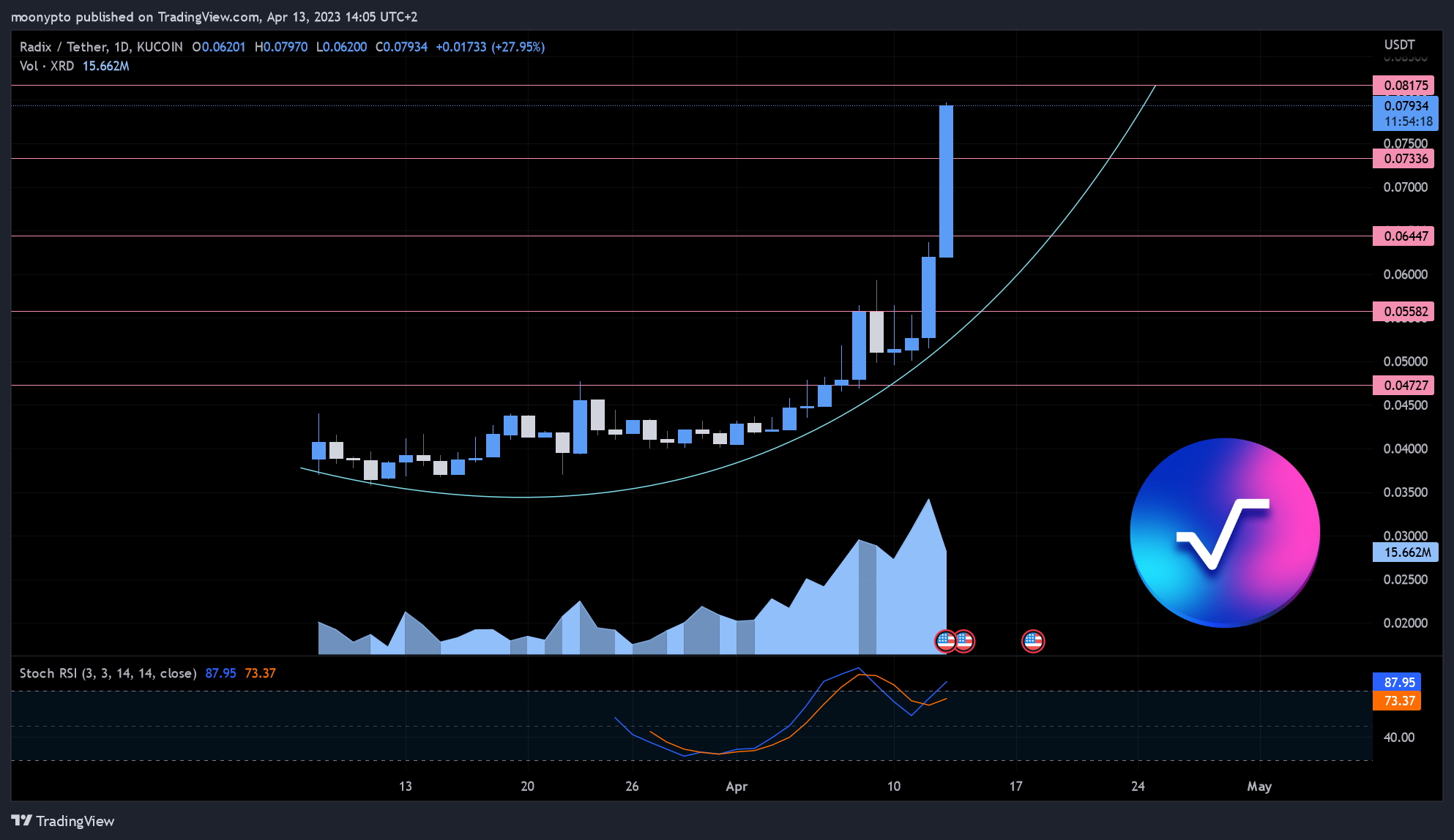 KUCOIN:XRDUSDT Chart Image by moonypto