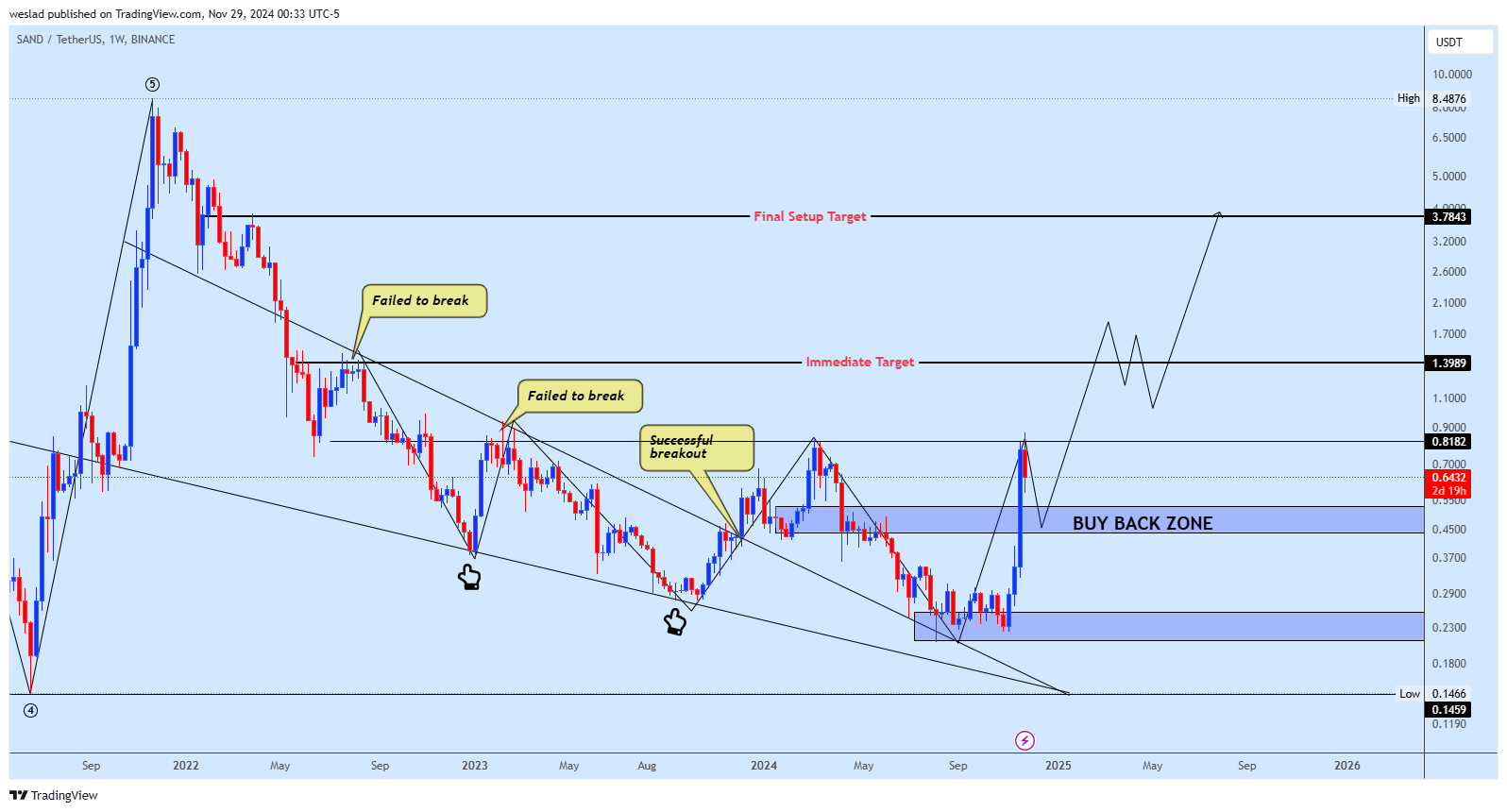 BINANCE:SANDUSDT Chart Image by weslad