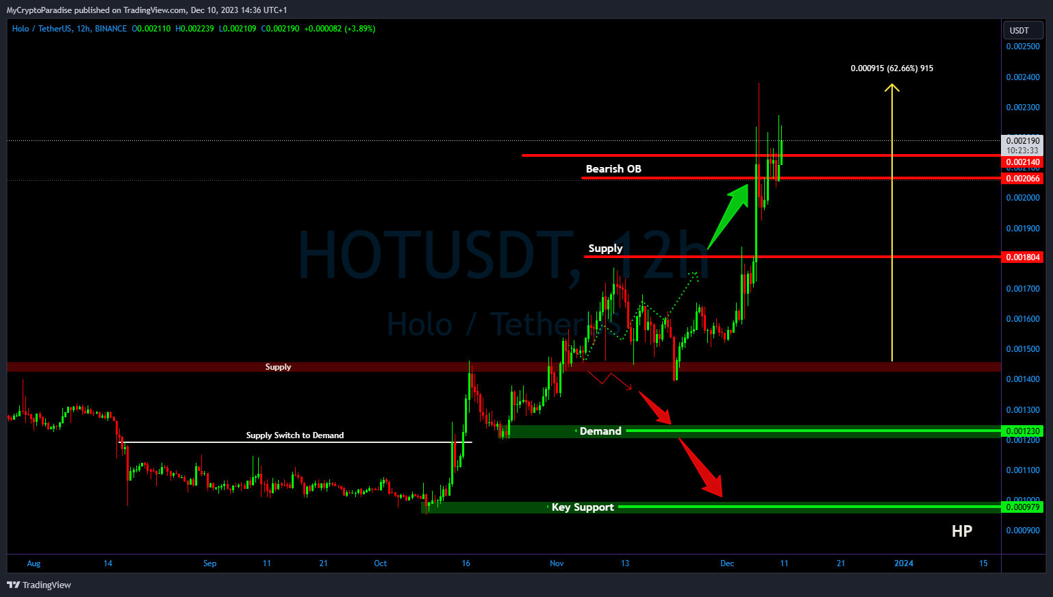 BINANCE:HOTUSDT Chart Image by MyCryptoParadise