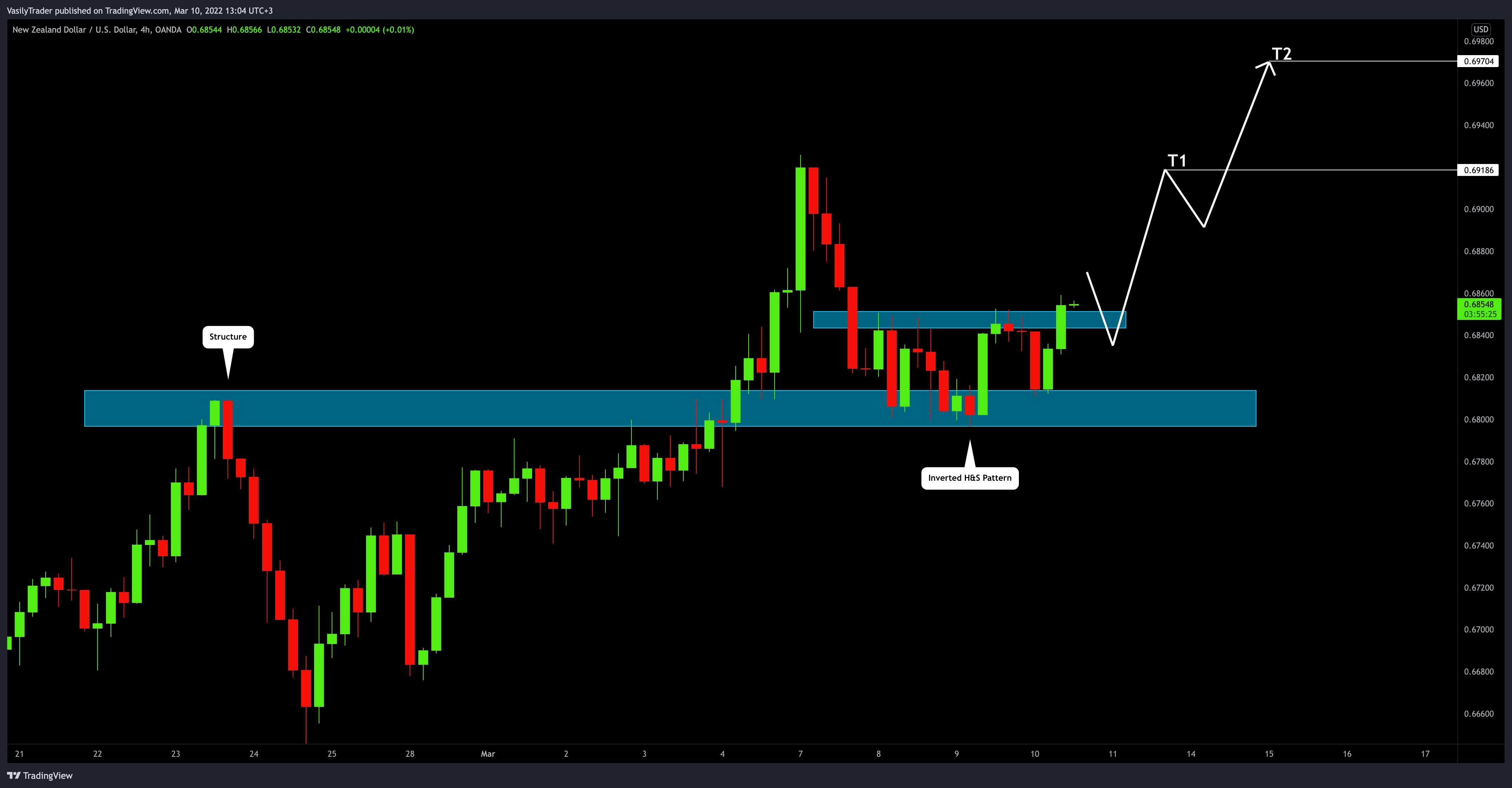 OANDA:NZDUSD Chart Image by VasilyTrader
