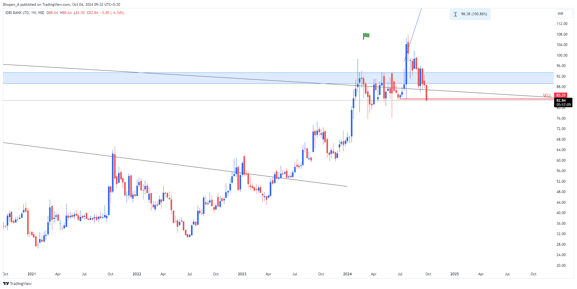 NSE:IDBI Chart Image by Bhupen_A