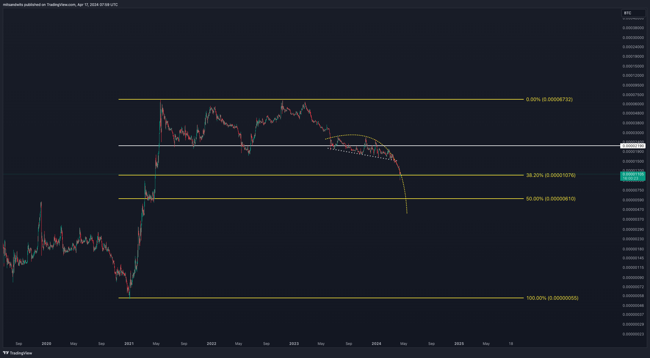 BINANCE:MATICBTC Chart Image by mitsandwits
