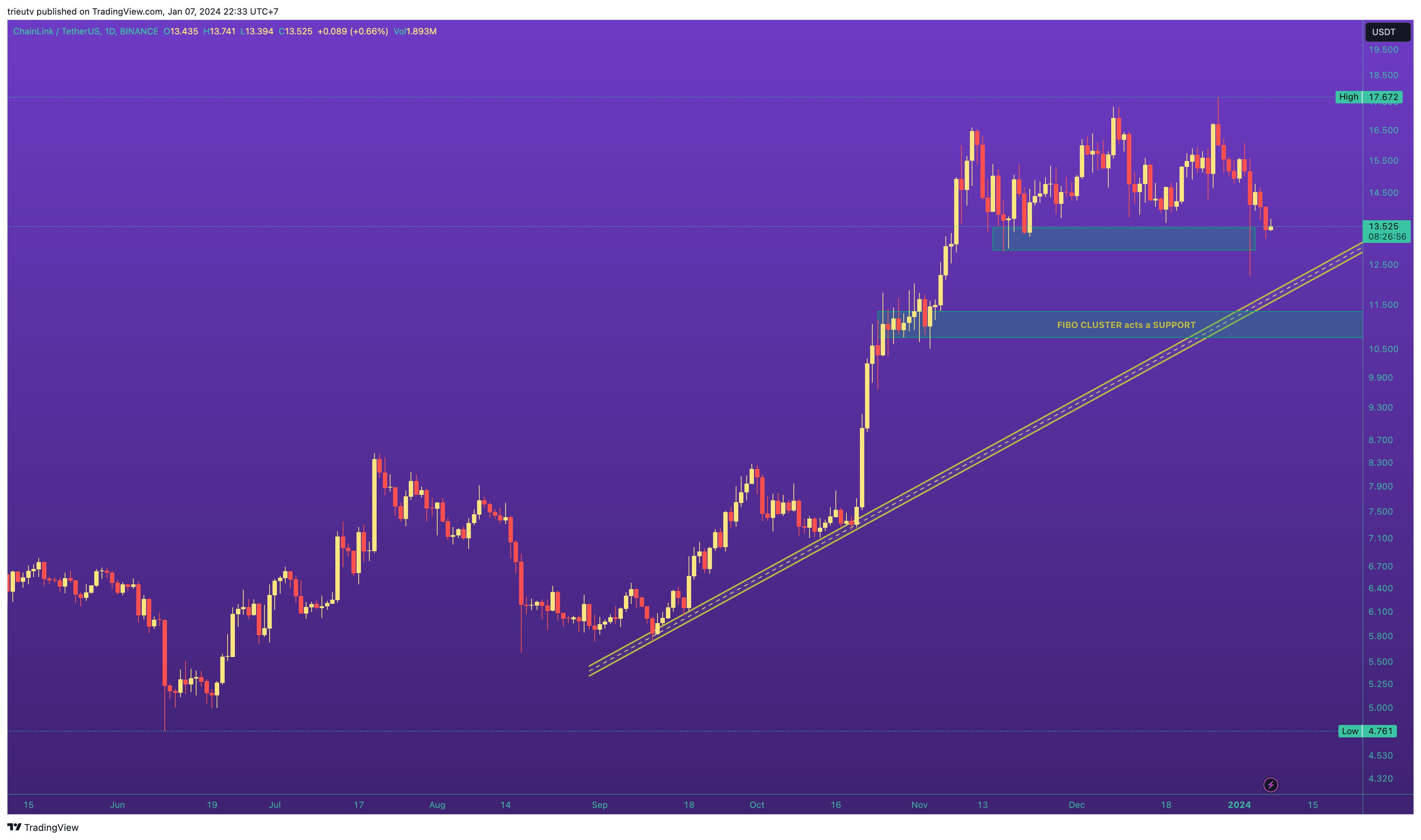 BINANCE:LINKUSDT Chart Image by trieutv