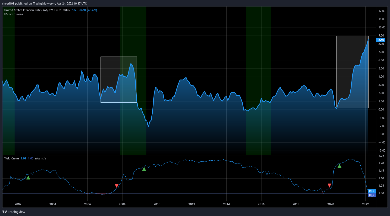 ECONOMICS:USIRYY Chart Image by RogueEconomics