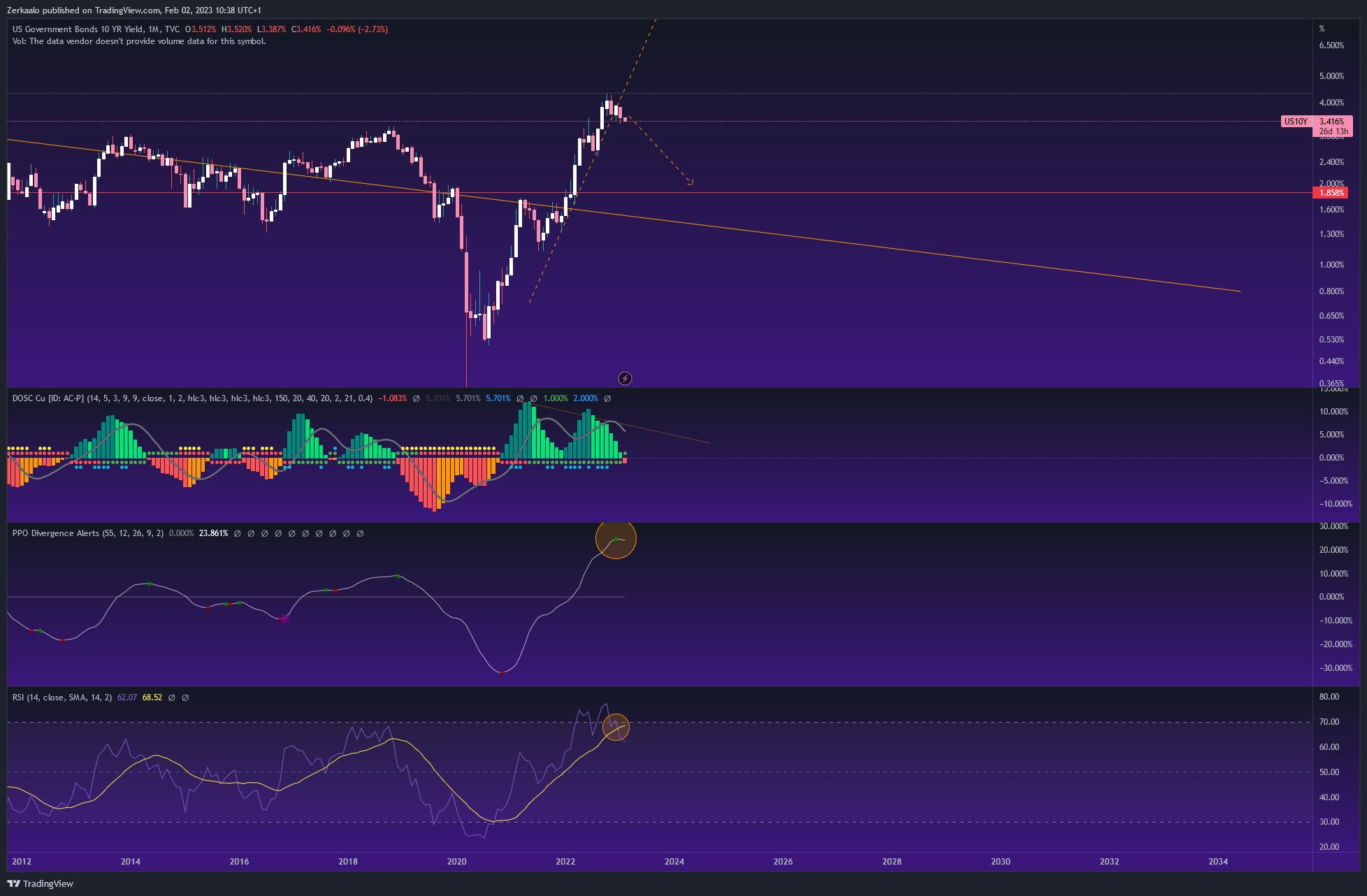TVC:US10Y Chart Image by Zerkaalo