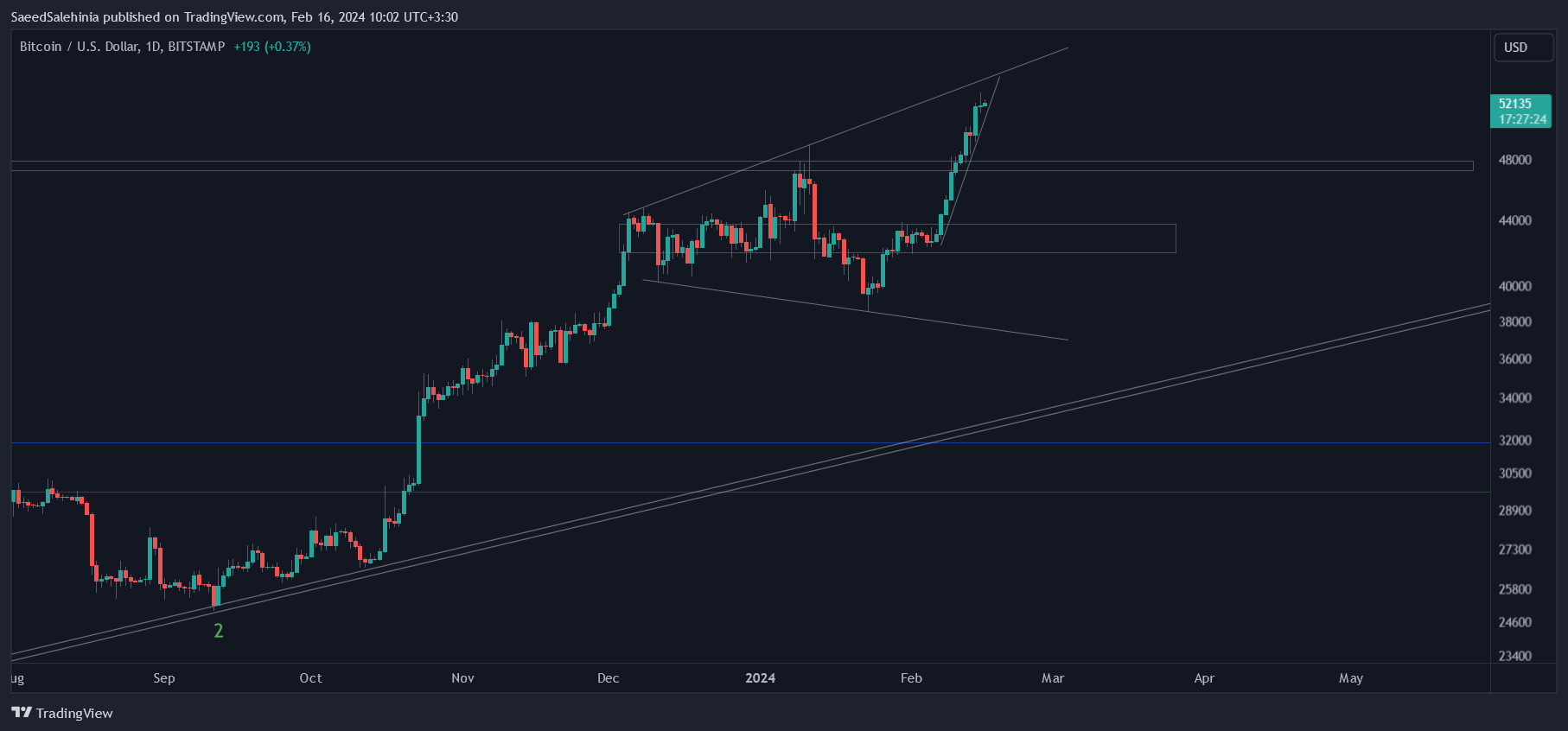 BITSTAMP:BTCUSD Chart Image by SaeedSalehinia