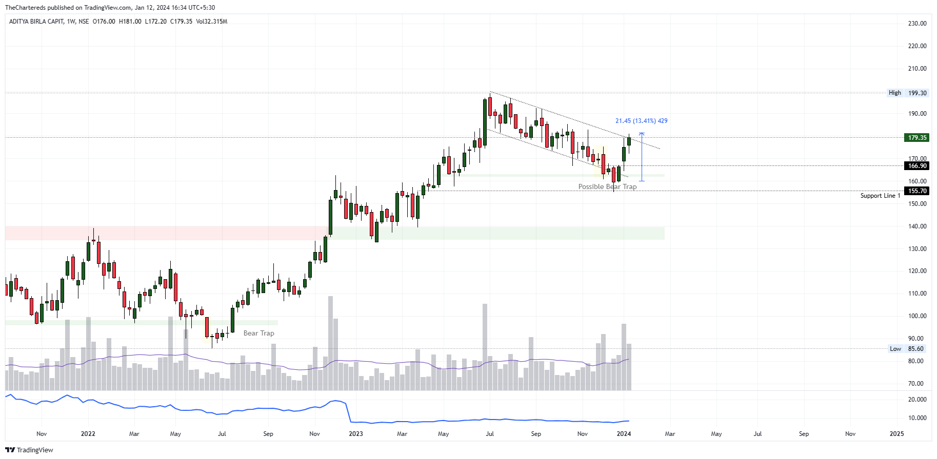 NSE:ABCAPITAL Chart Image by TheChartereds