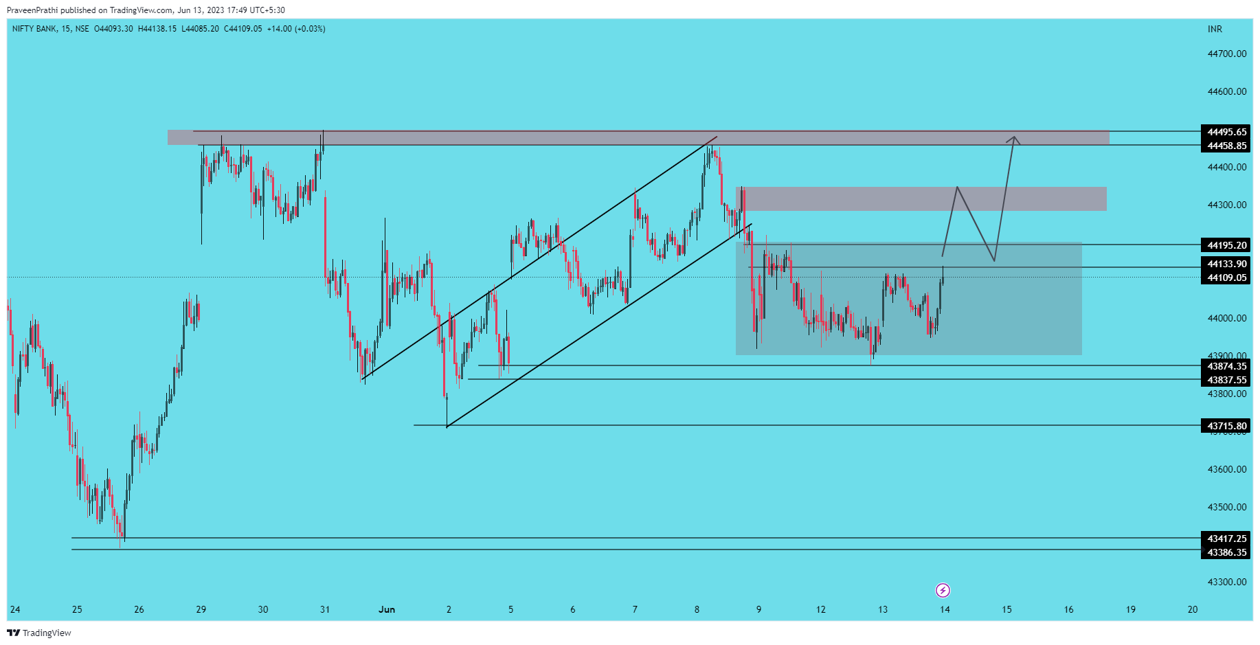 NSE:BANKNIFTY Chart Image by IIT-Trader