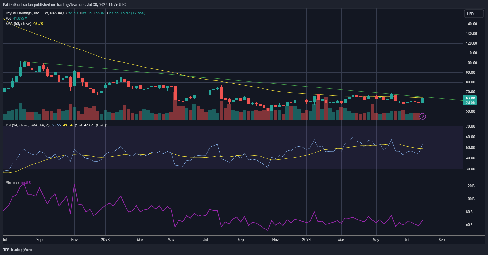 BATS:PYPL Chart Image by PatientContrarian