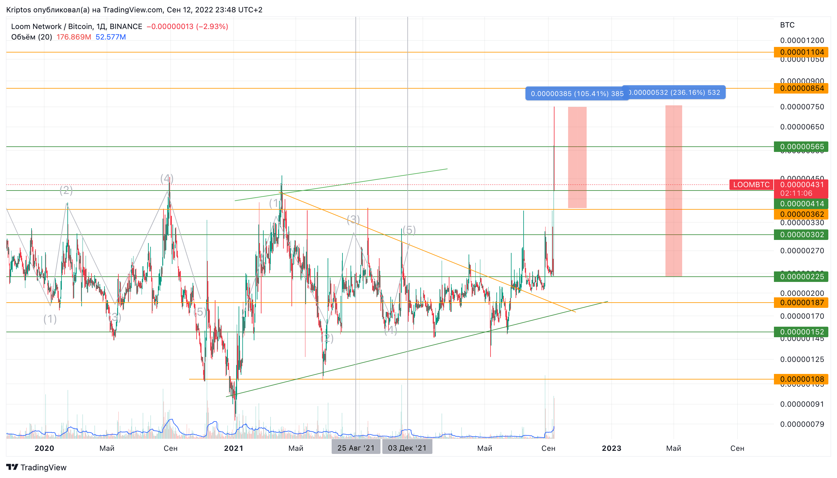 BINANCE:LOOMBTC Chart Image by Kirill_Gaitan