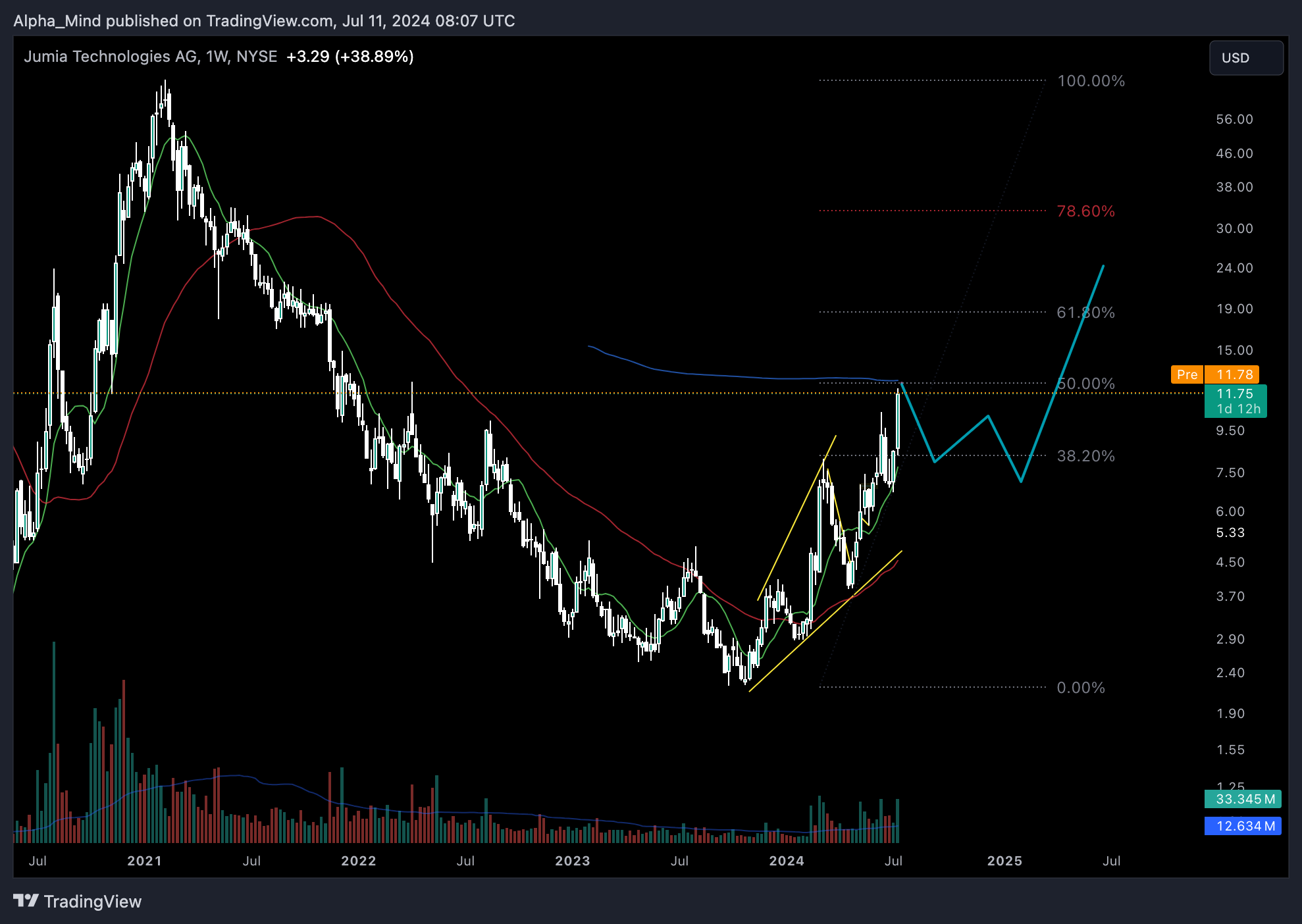 BATS:JMIA Chart Image by AlphaScout360