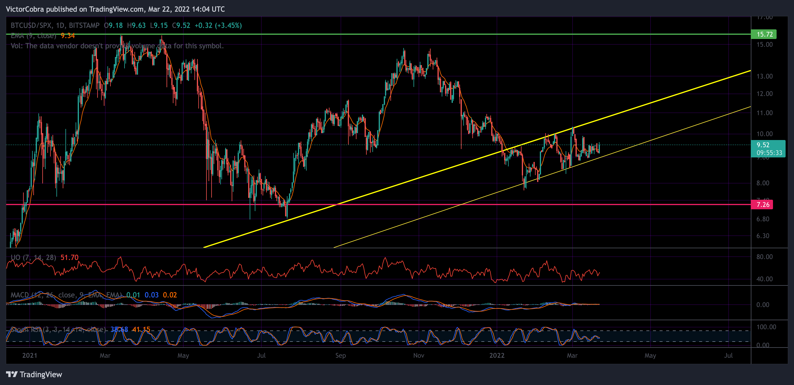 BITSTAMP:BTCUSD/TVC:SPX Chart Image by VictorCobra