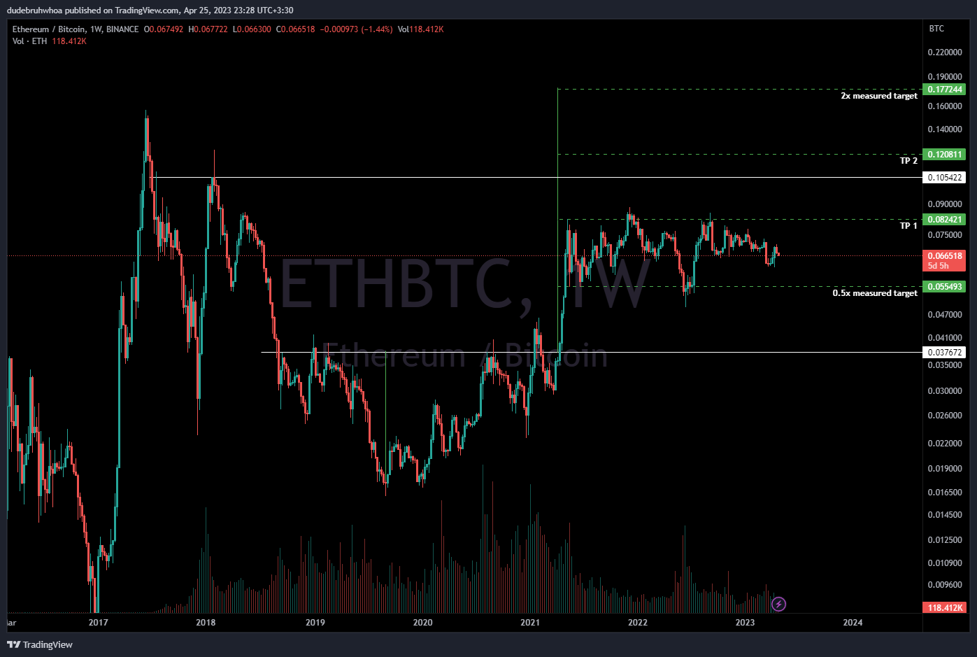 BINANCE:ETHBTC Chart Image by dudebruhwhoa