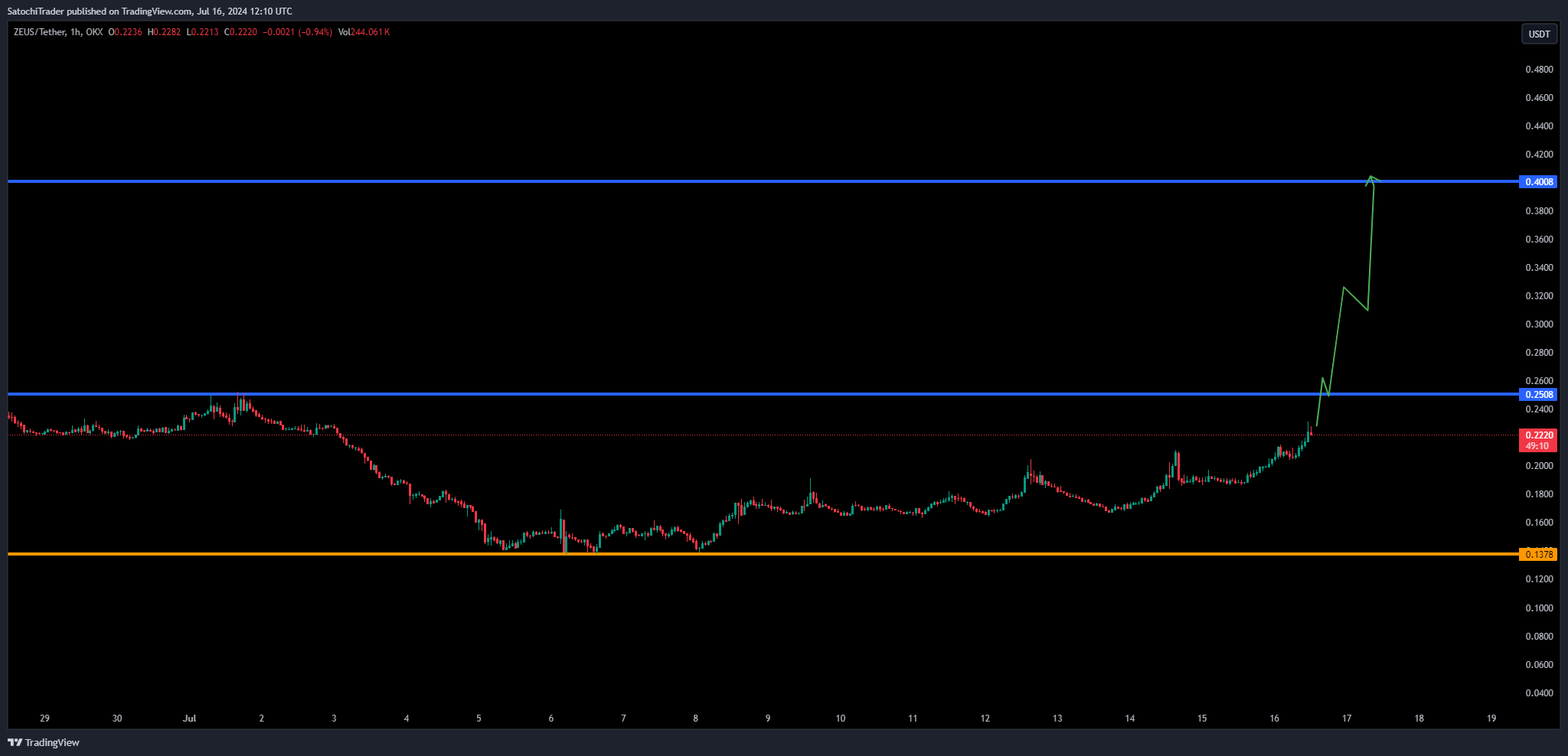 OKX:ZEUSUSDT Chart Image by SatochiTrader
