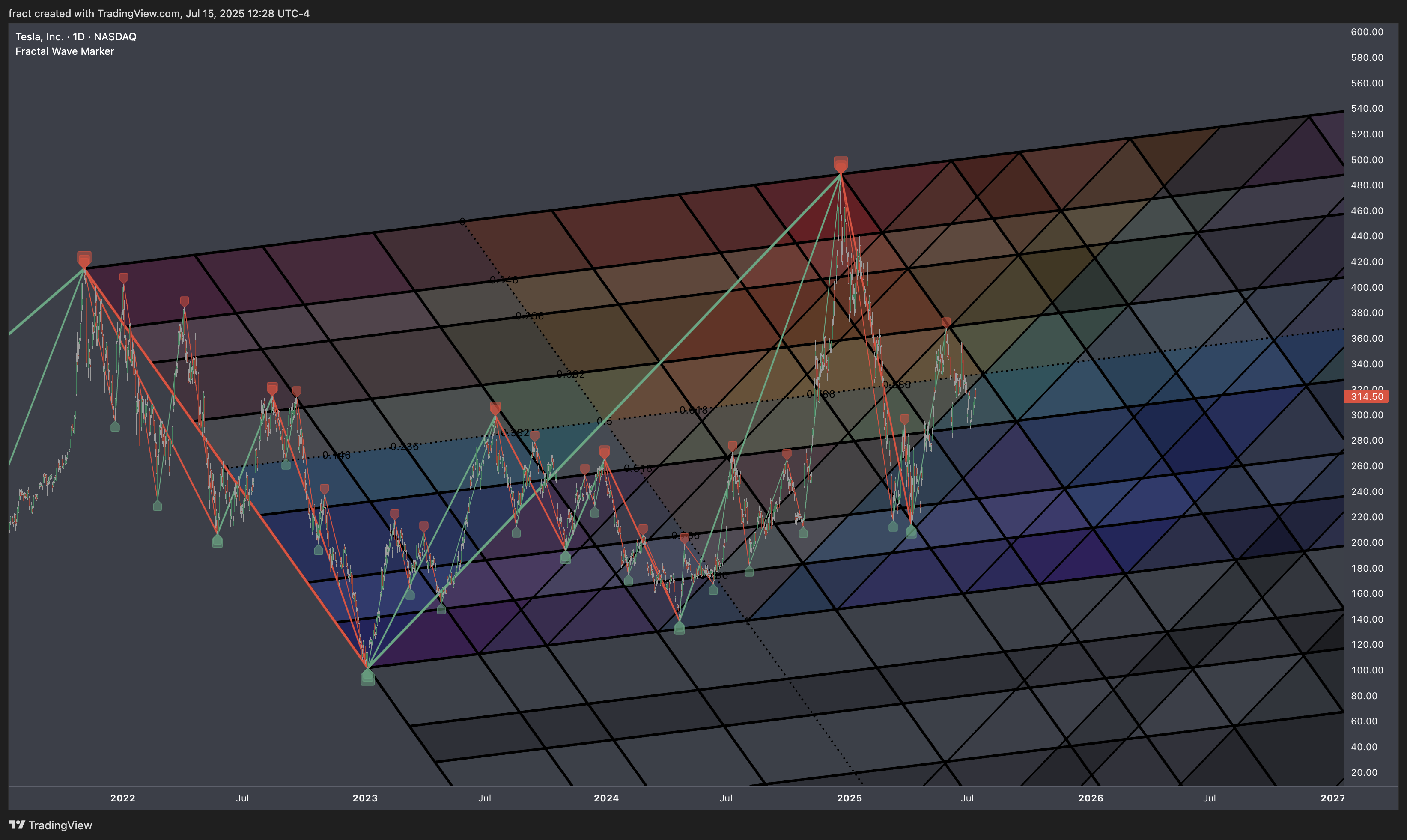 BATS:TSLA Chart Image by fract