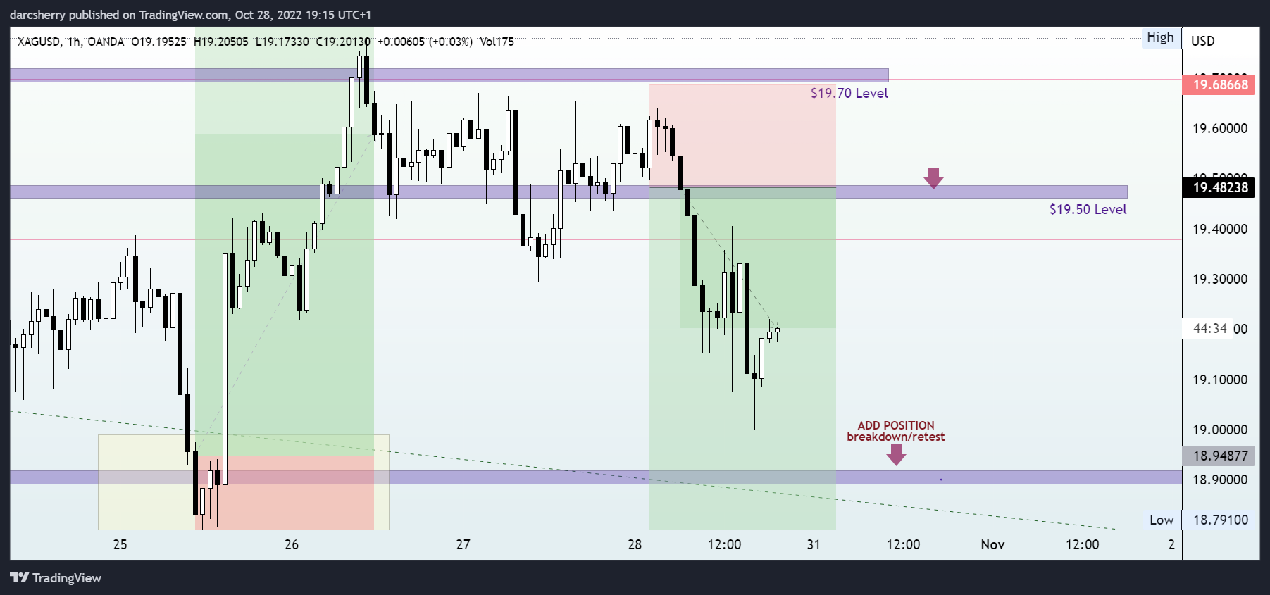 OANDA:XAGUSD Chart Image by darcsherry