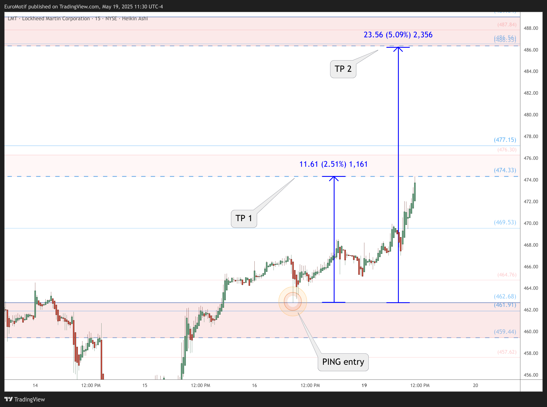 BATS:LMT Chart Image by EuroMotif