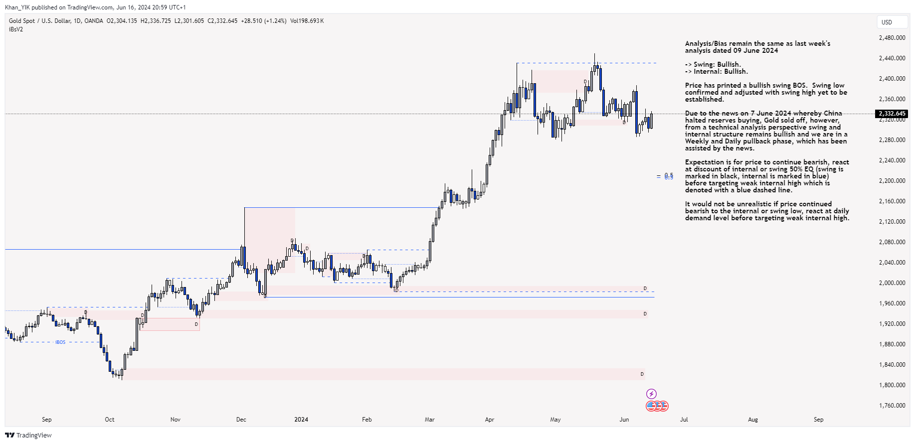 OANDA:XAUUSD Chart Image by Khan_YIK