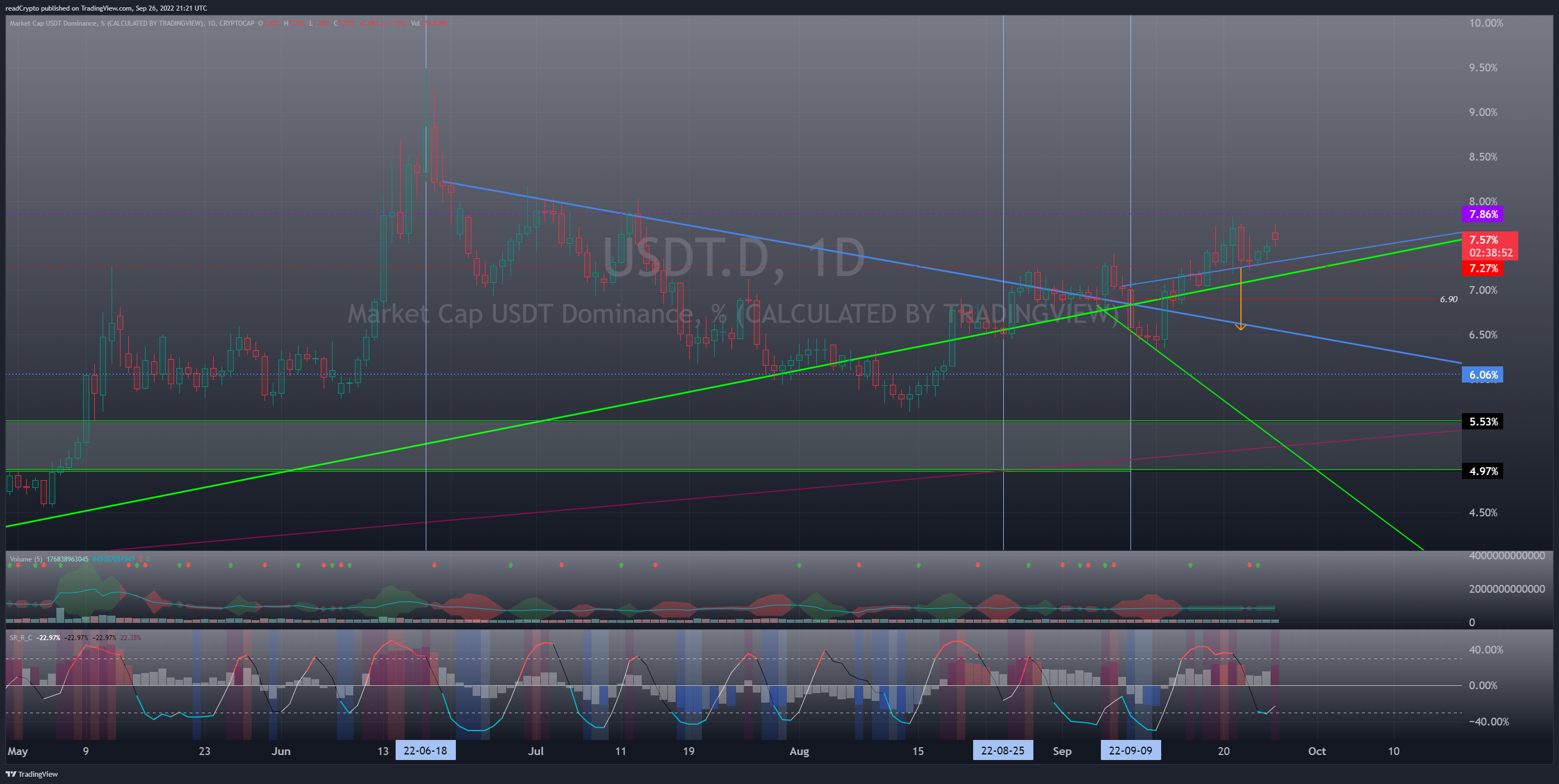 CRYPTOCAP:USDT.D Chart Image by readCrypto