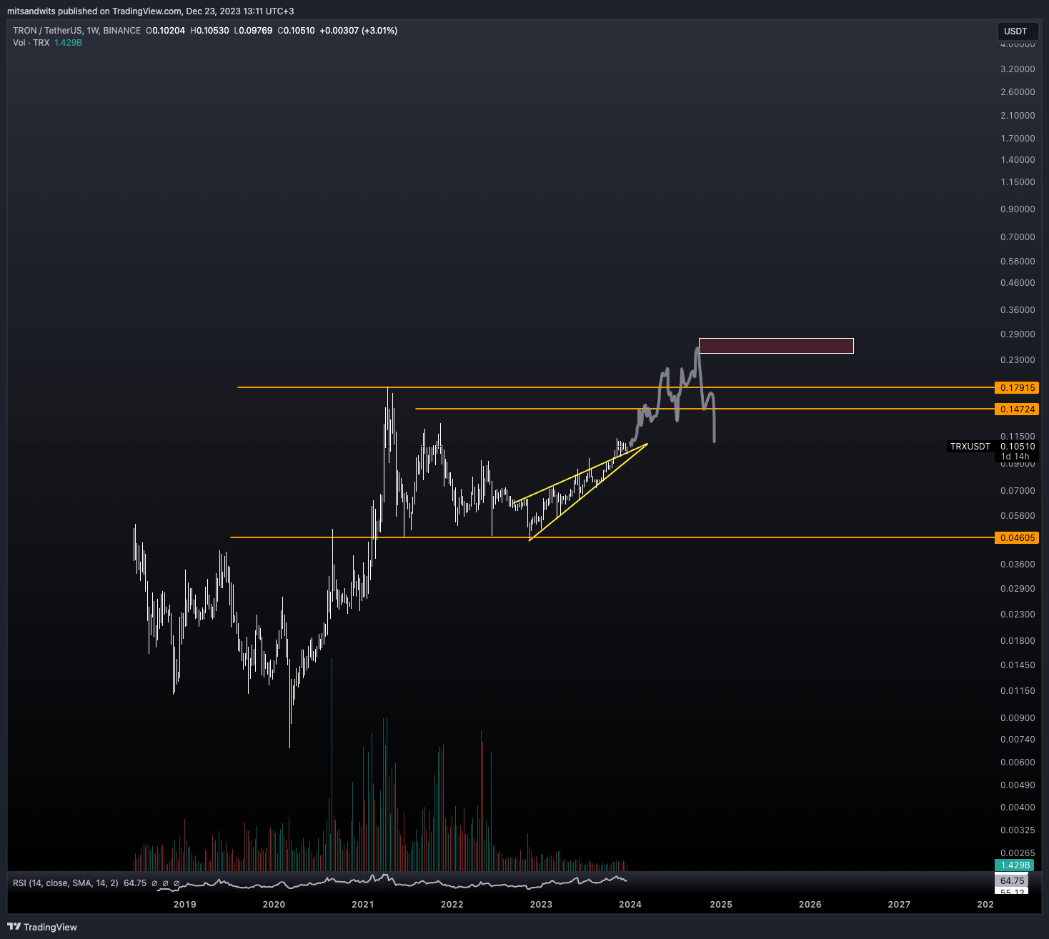 BINANCE:TRXUSDT Chart Image by mitsandwits
