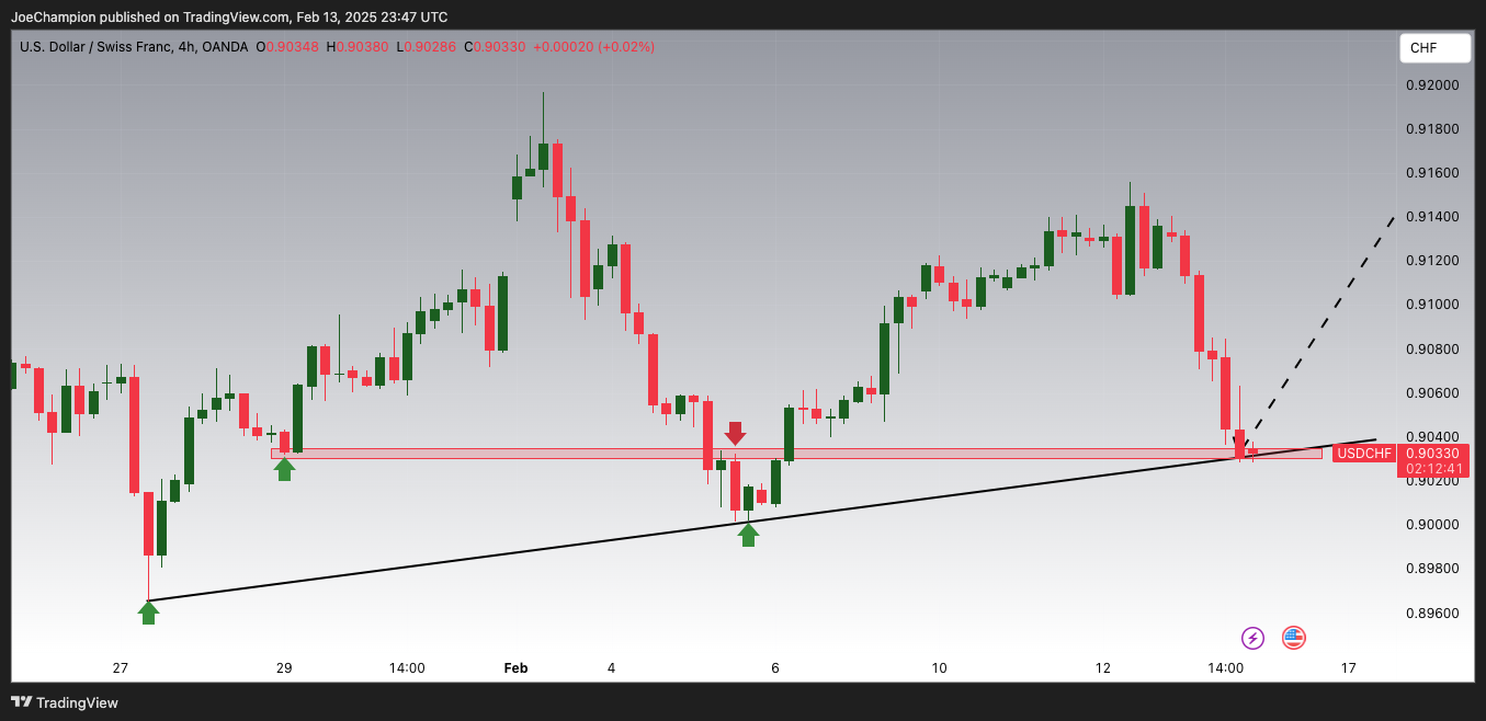 OANDA:USDCHF Chart Image by JoeChampion