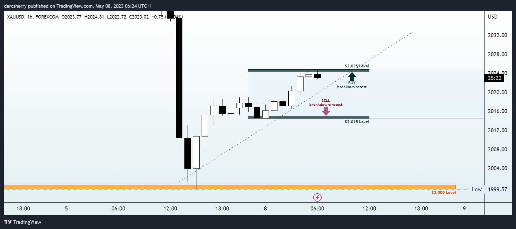 FOREXCOM:XAUUSD Chart Image by darcsherry