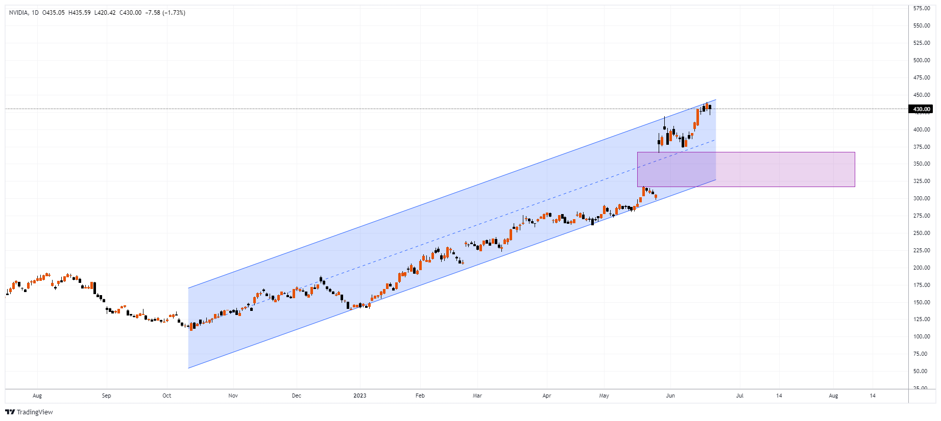 NVDA Chart Image