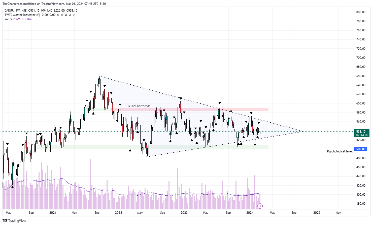 NSE:DABUR Chart Image by TheChartereds