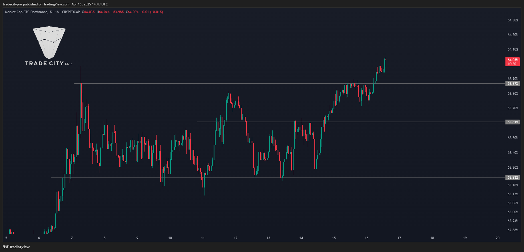 CRYPTOCAP:BTC.D Chart Image by tradecitypro