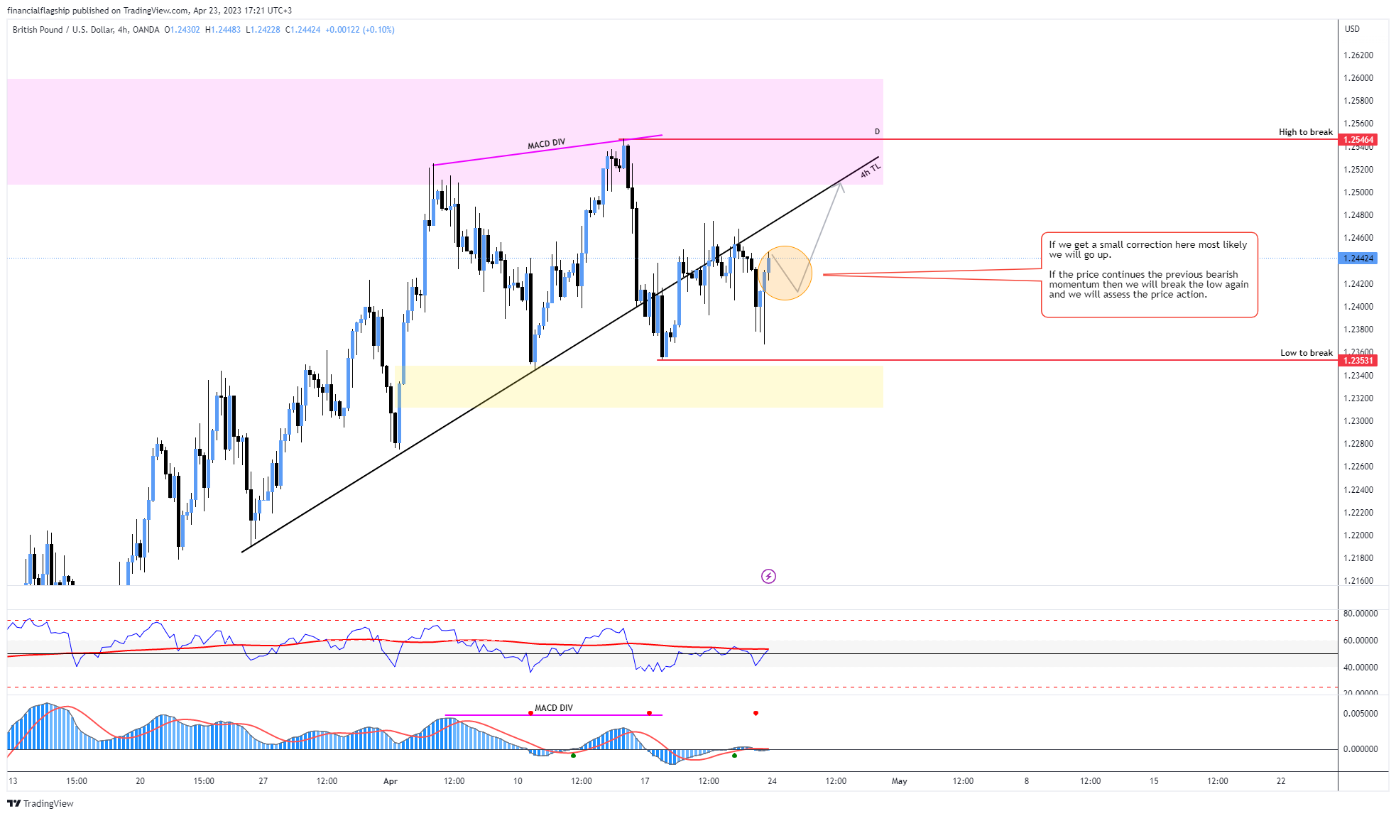OANDA:GBPUSD Chart Image by financialflagship