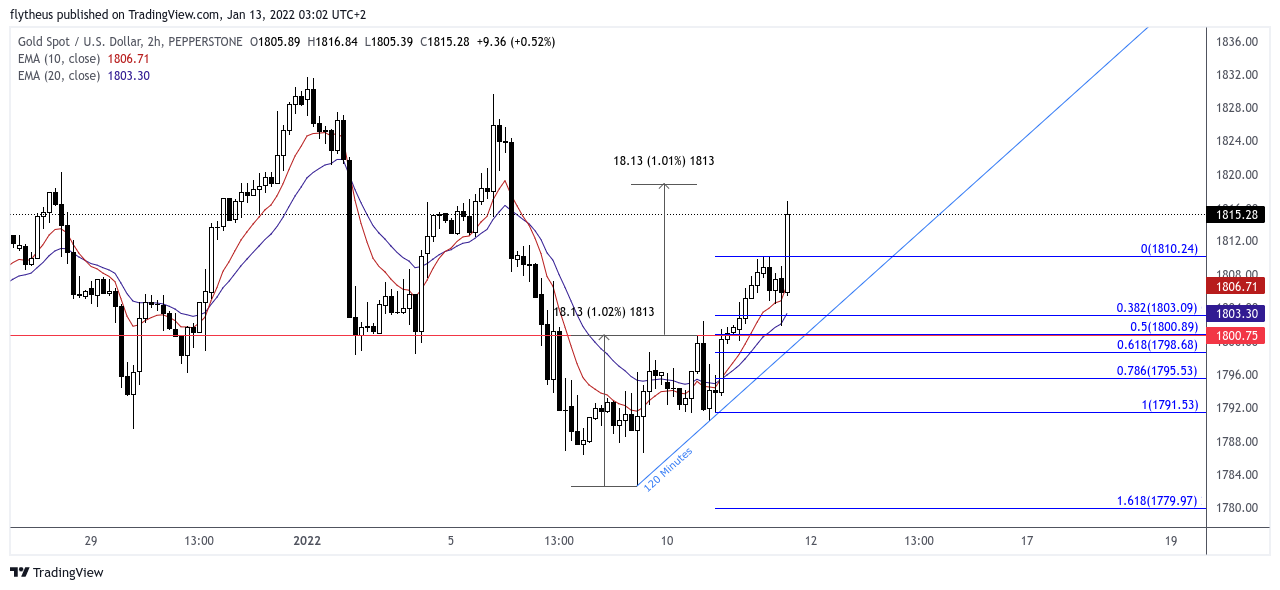 PEPPERSTONE:XAUUSD Chart Image by TradeLive-